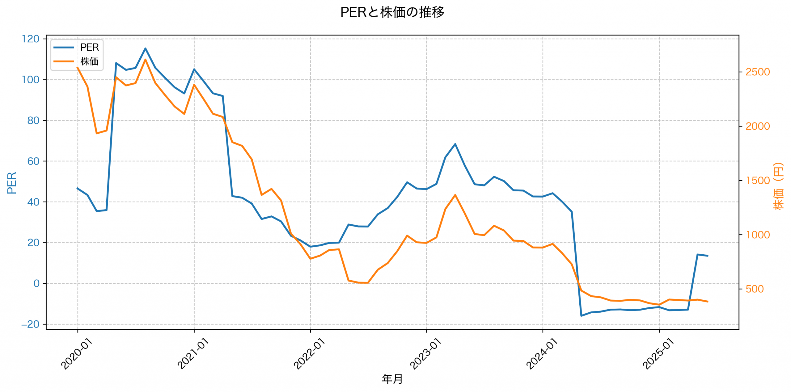 PER推移グラフ