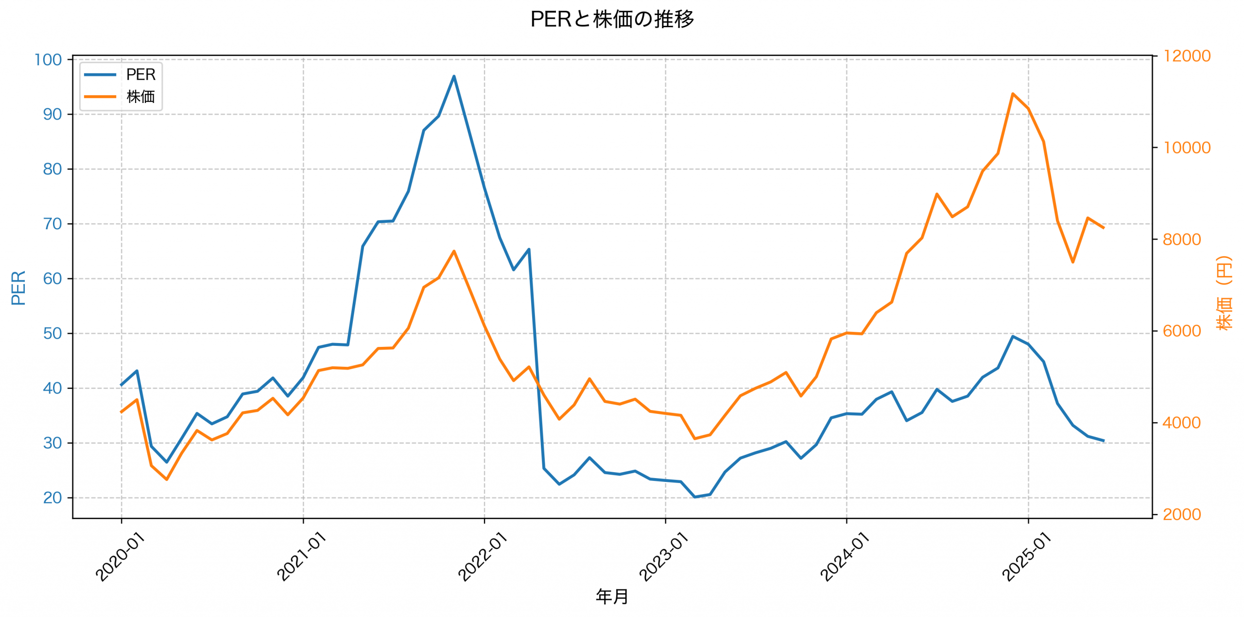 PER推移グラフ