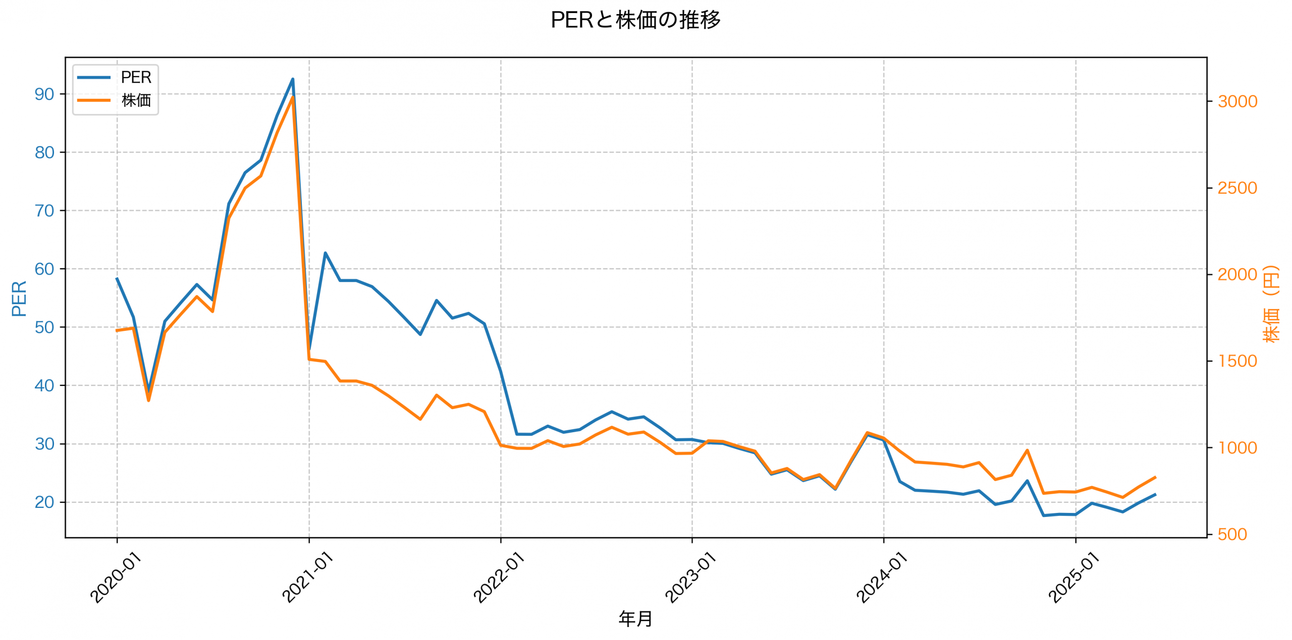 PER推移グラフ