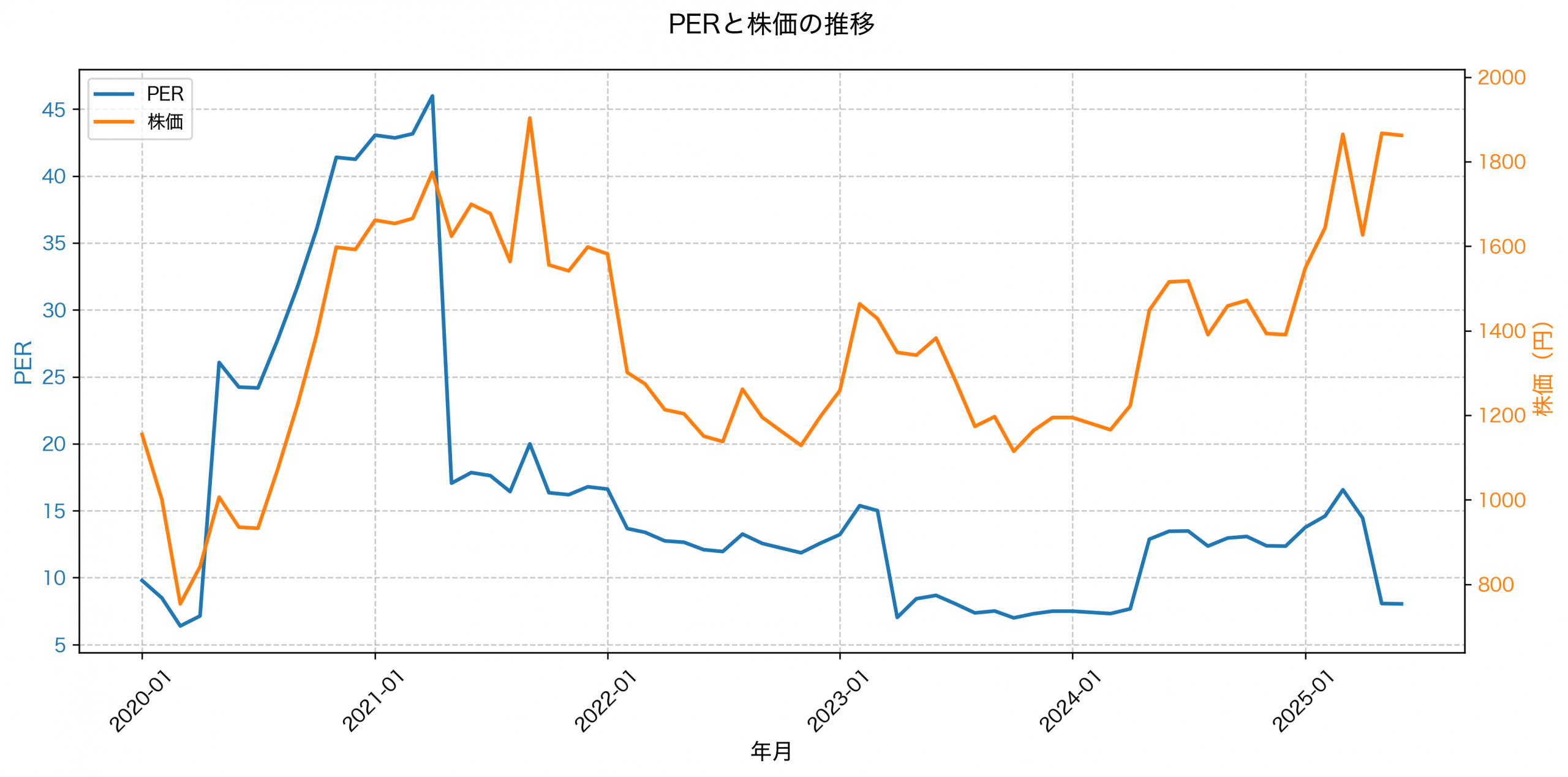 PER推移グラフ
