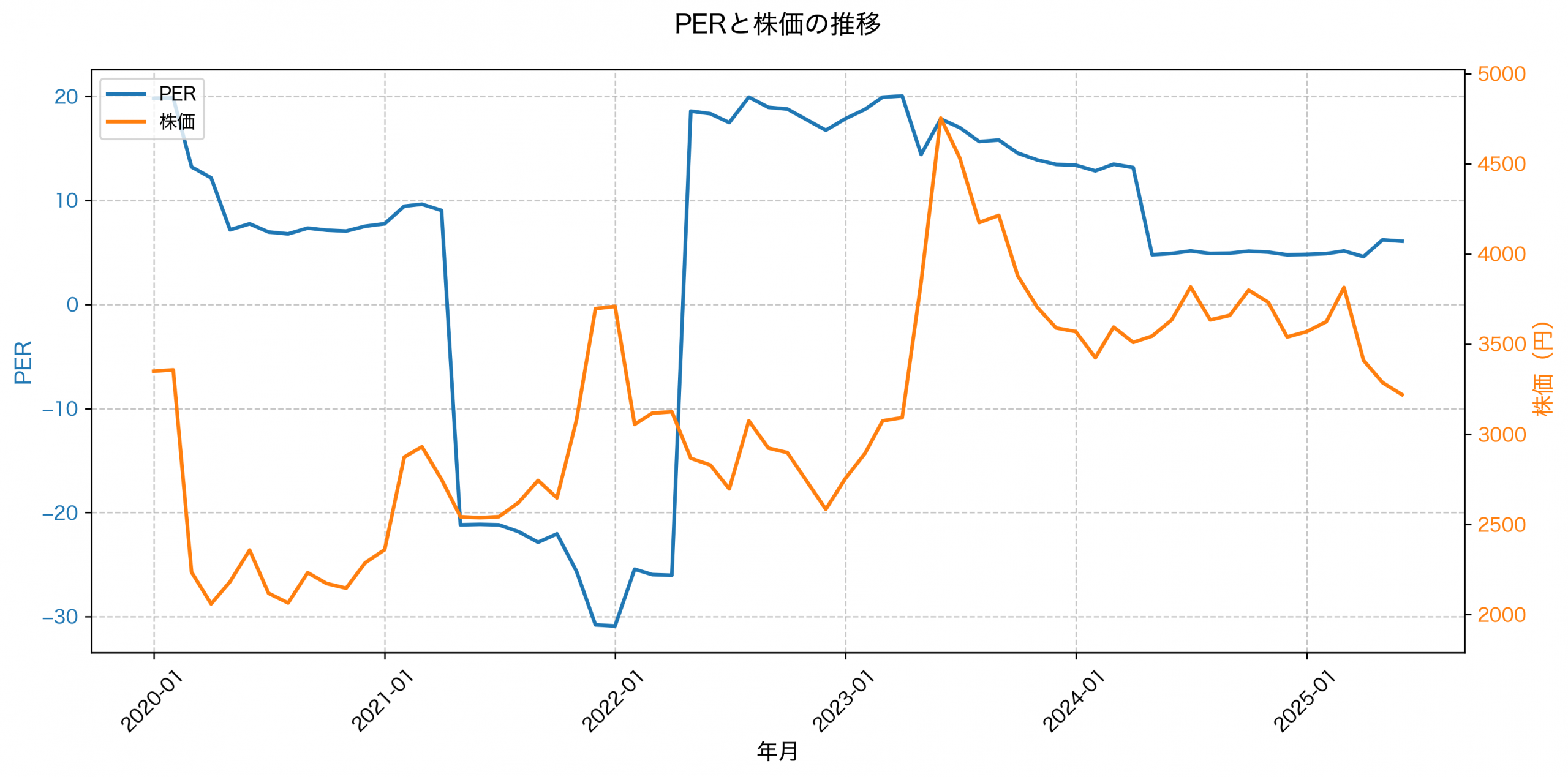 PER推移グラフ