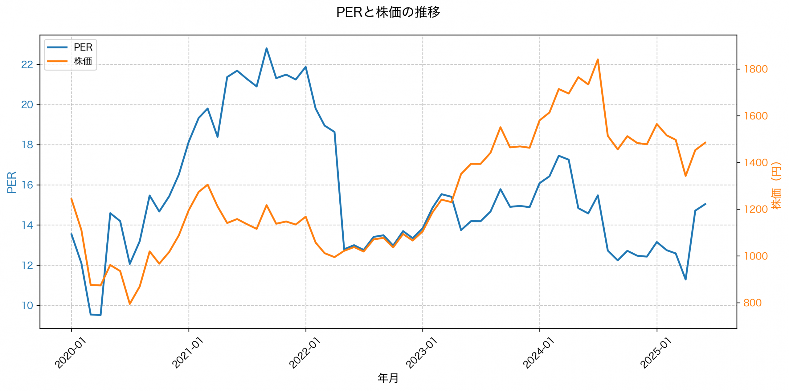 PER推移グラフ
