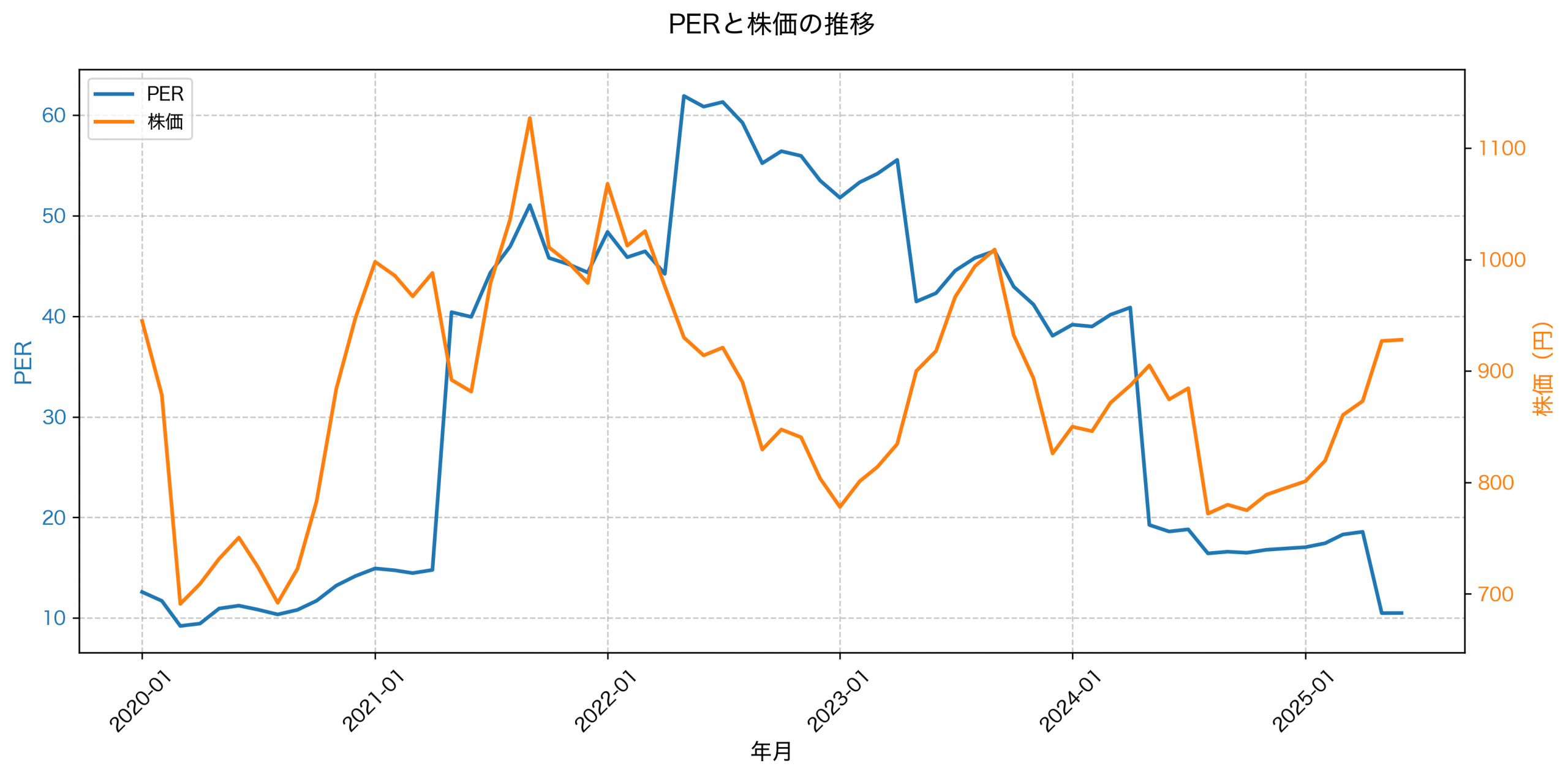 PER推移グラフ