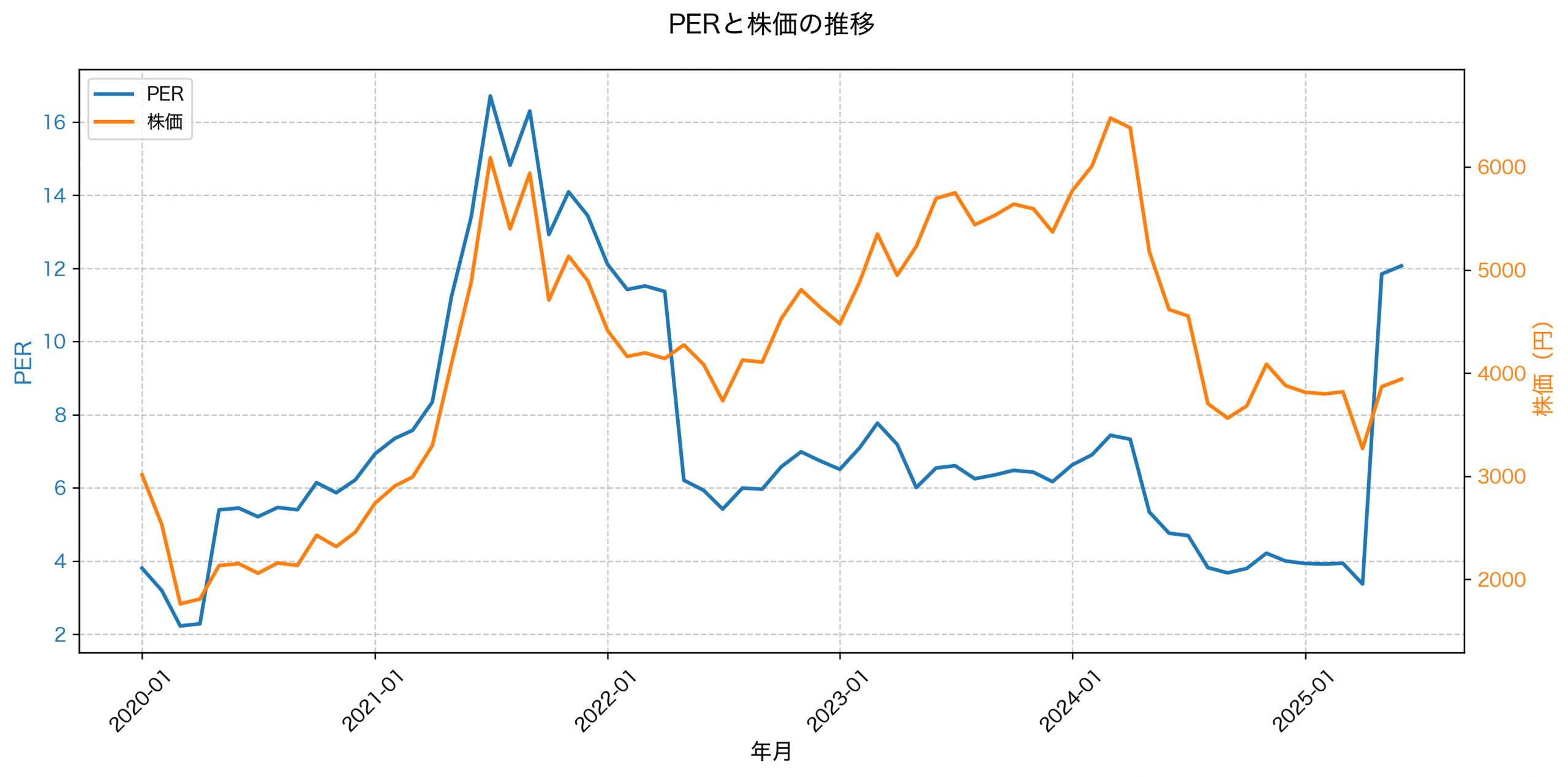 PER推移グラフ