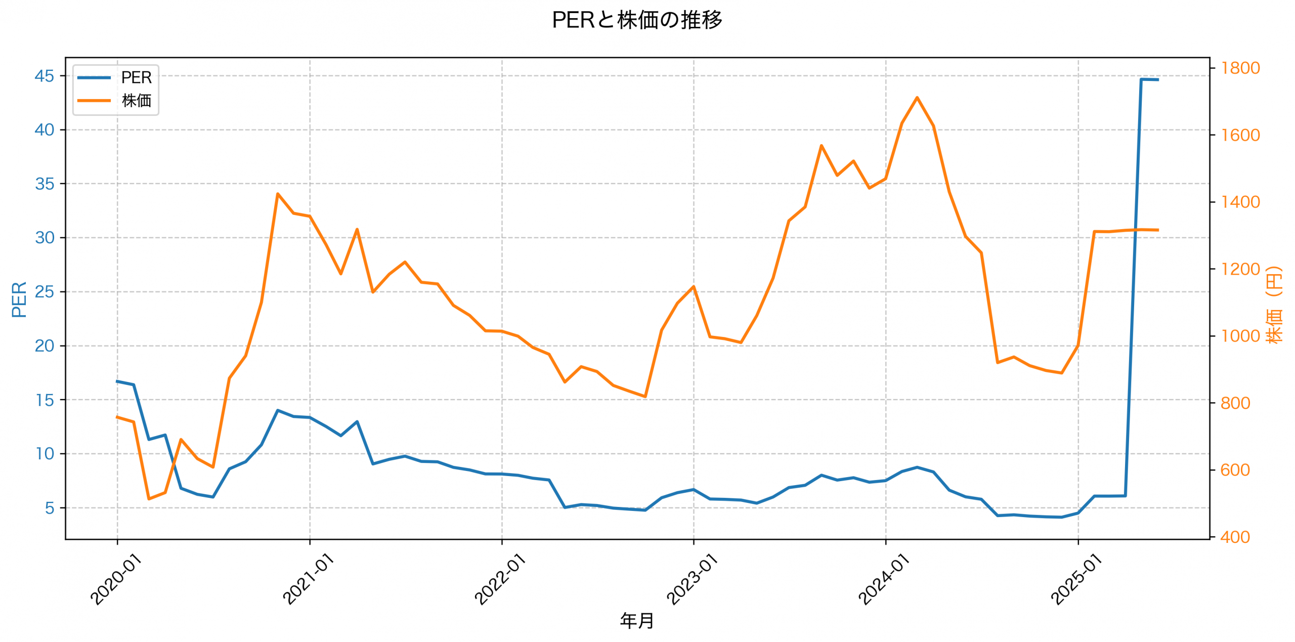 PER推移グラフ