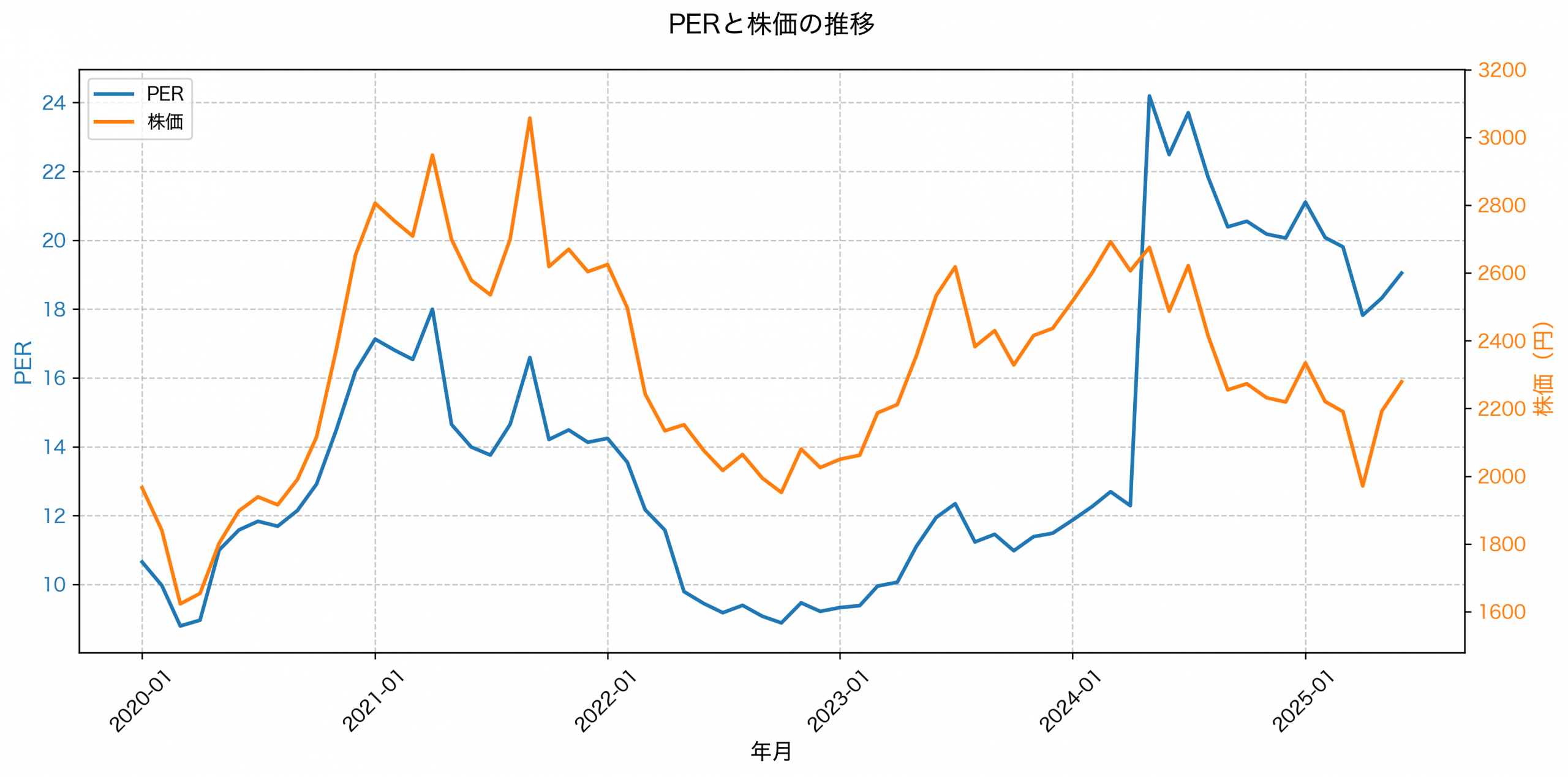 PER推移グラフ
