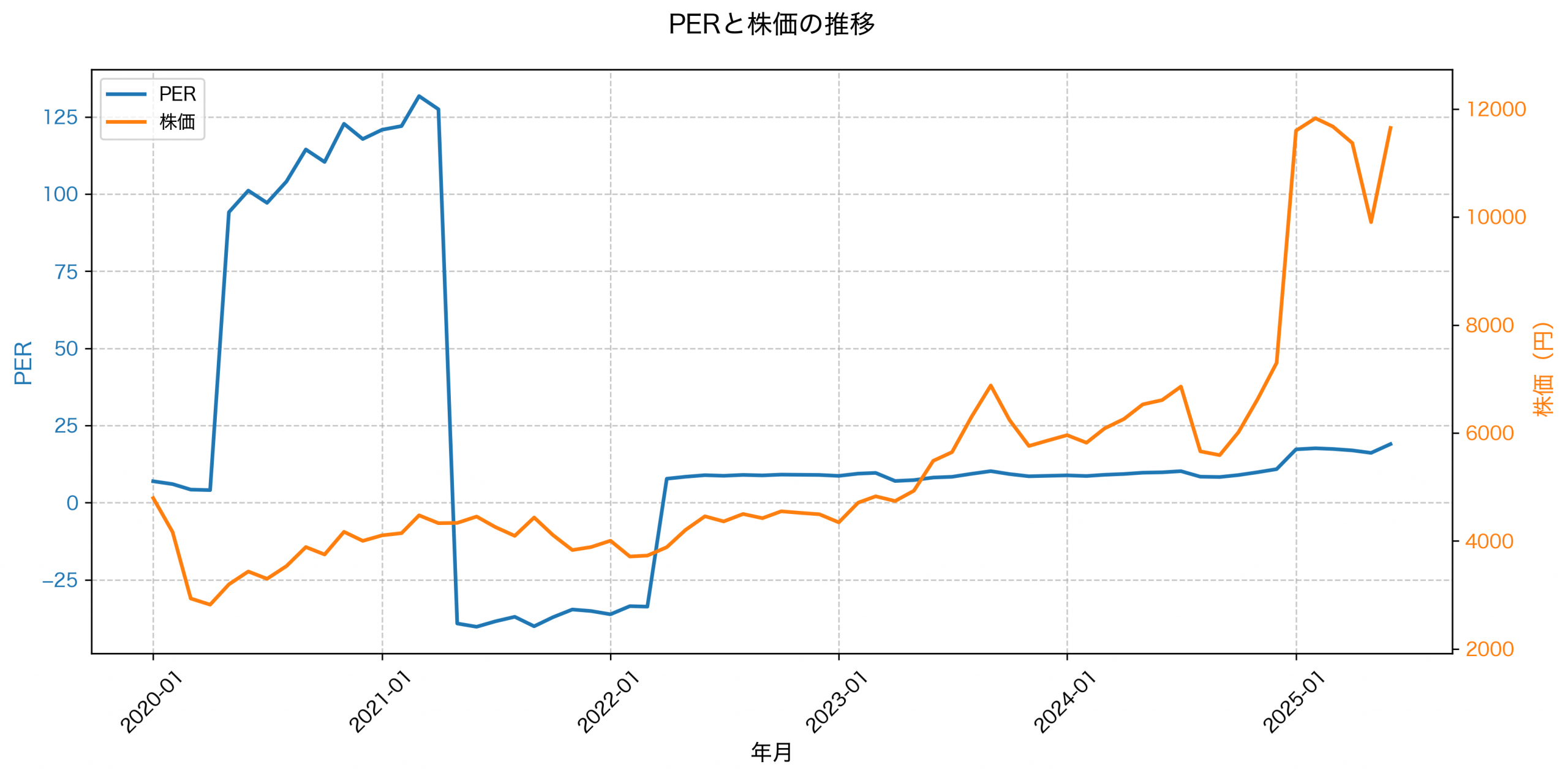 PER推移グラフ