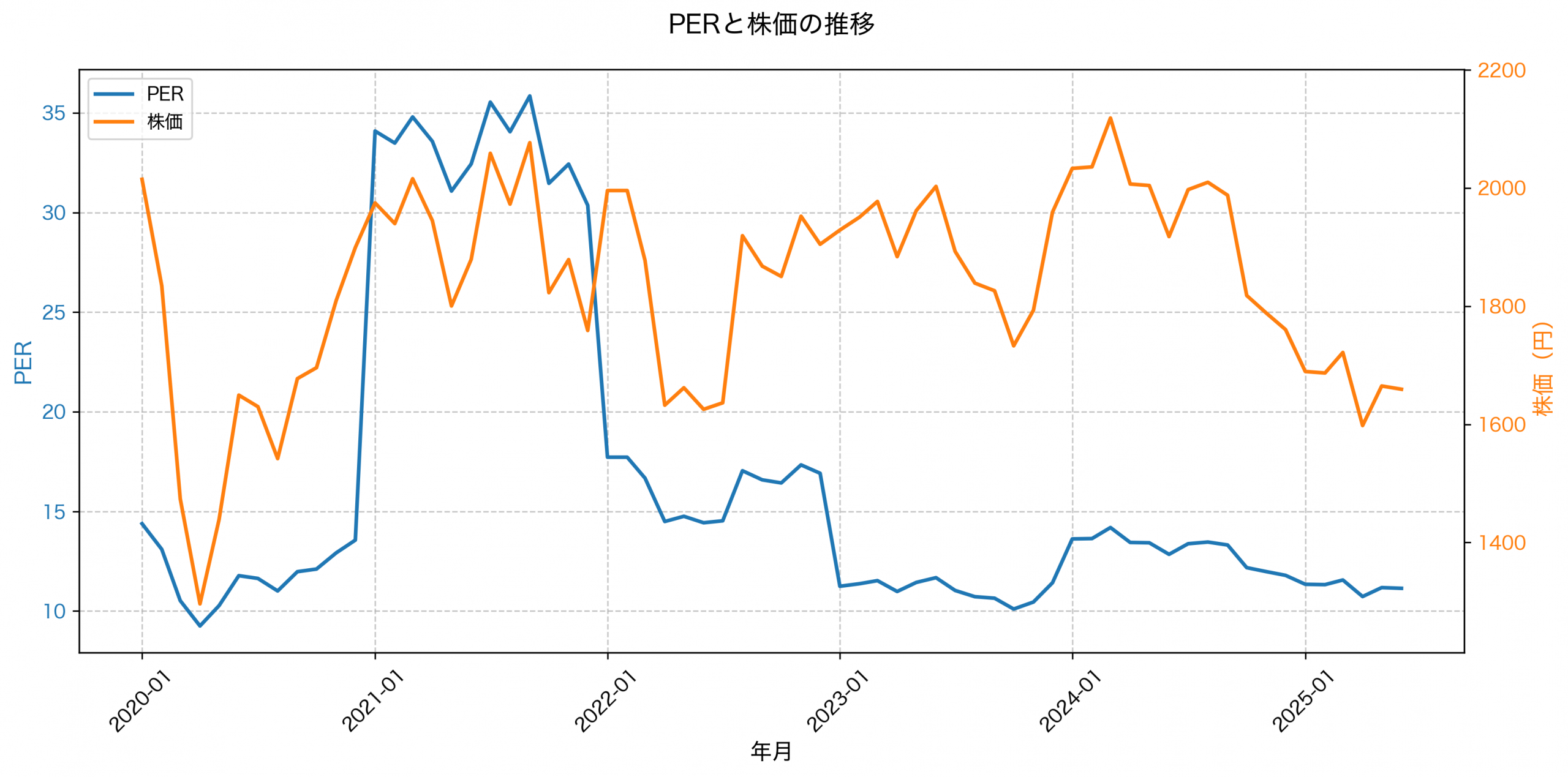 PER推移グラフ