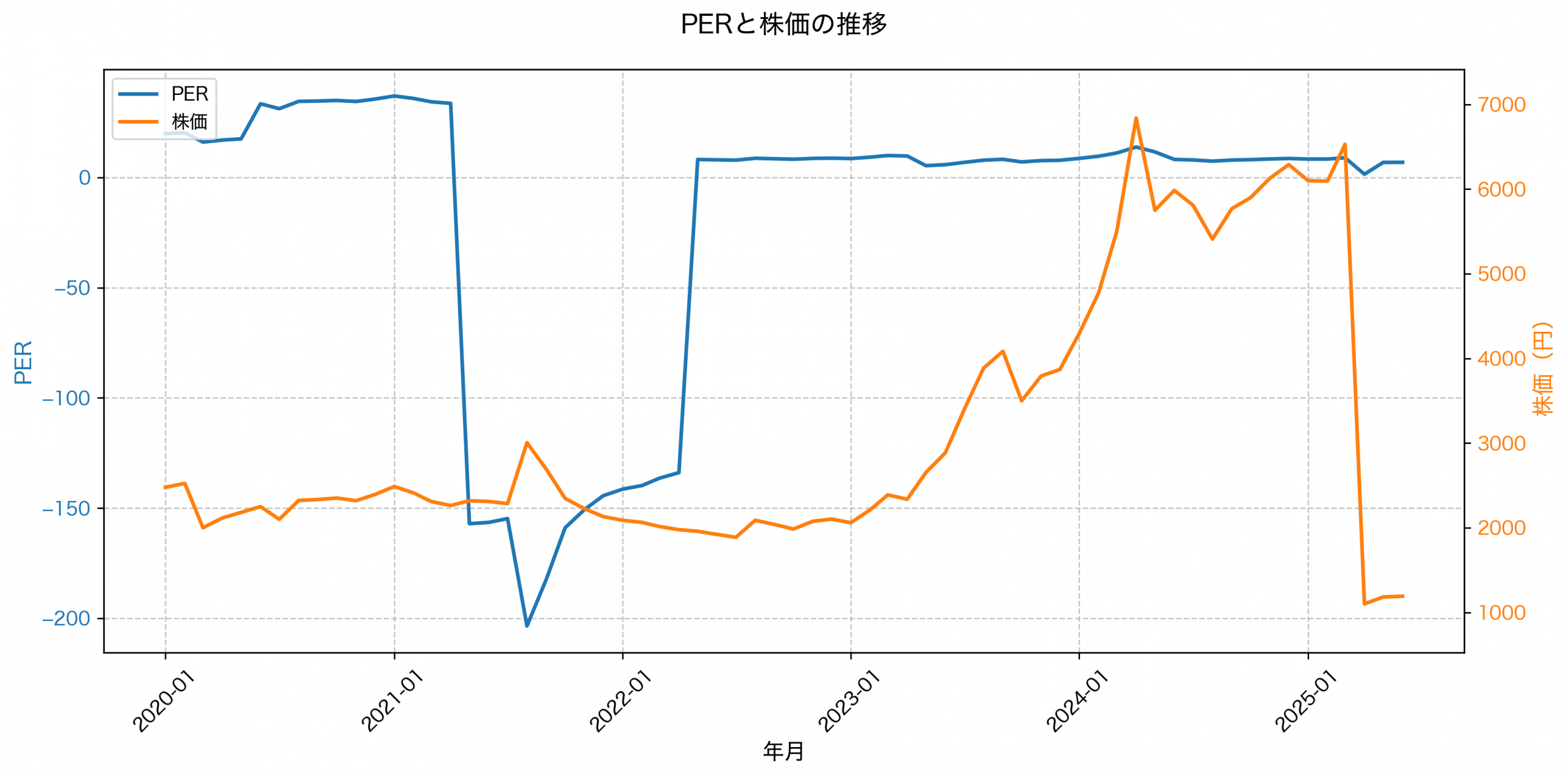 PER推移グラフ