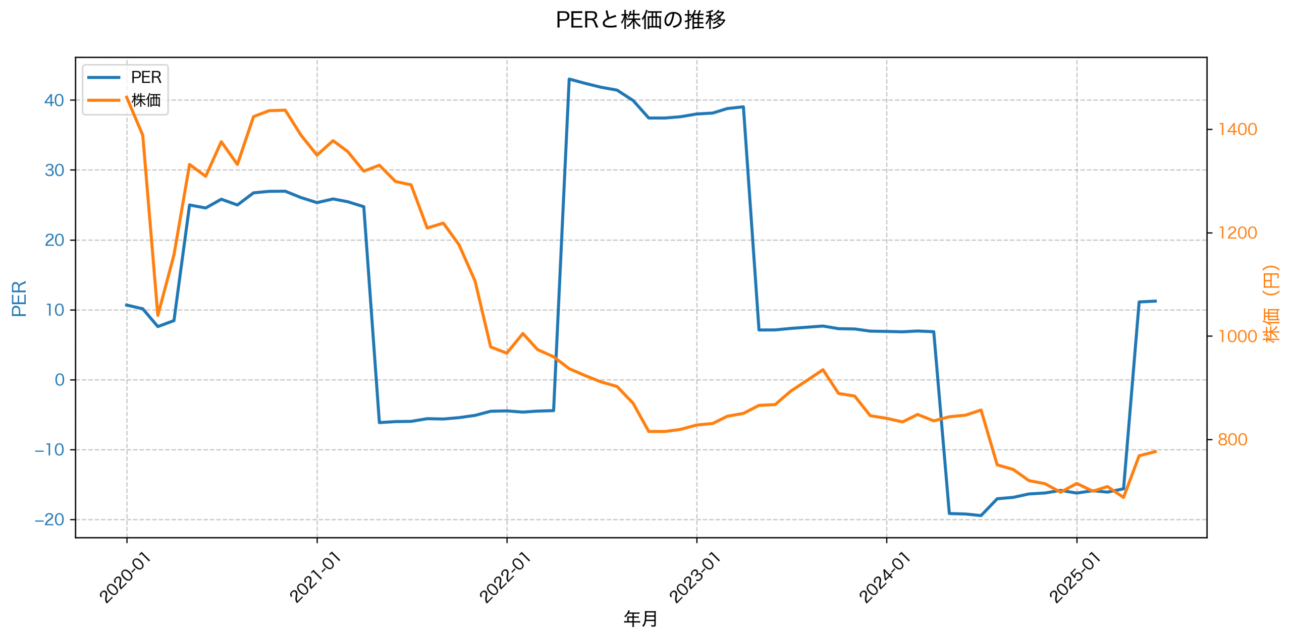 PER推移グラフ