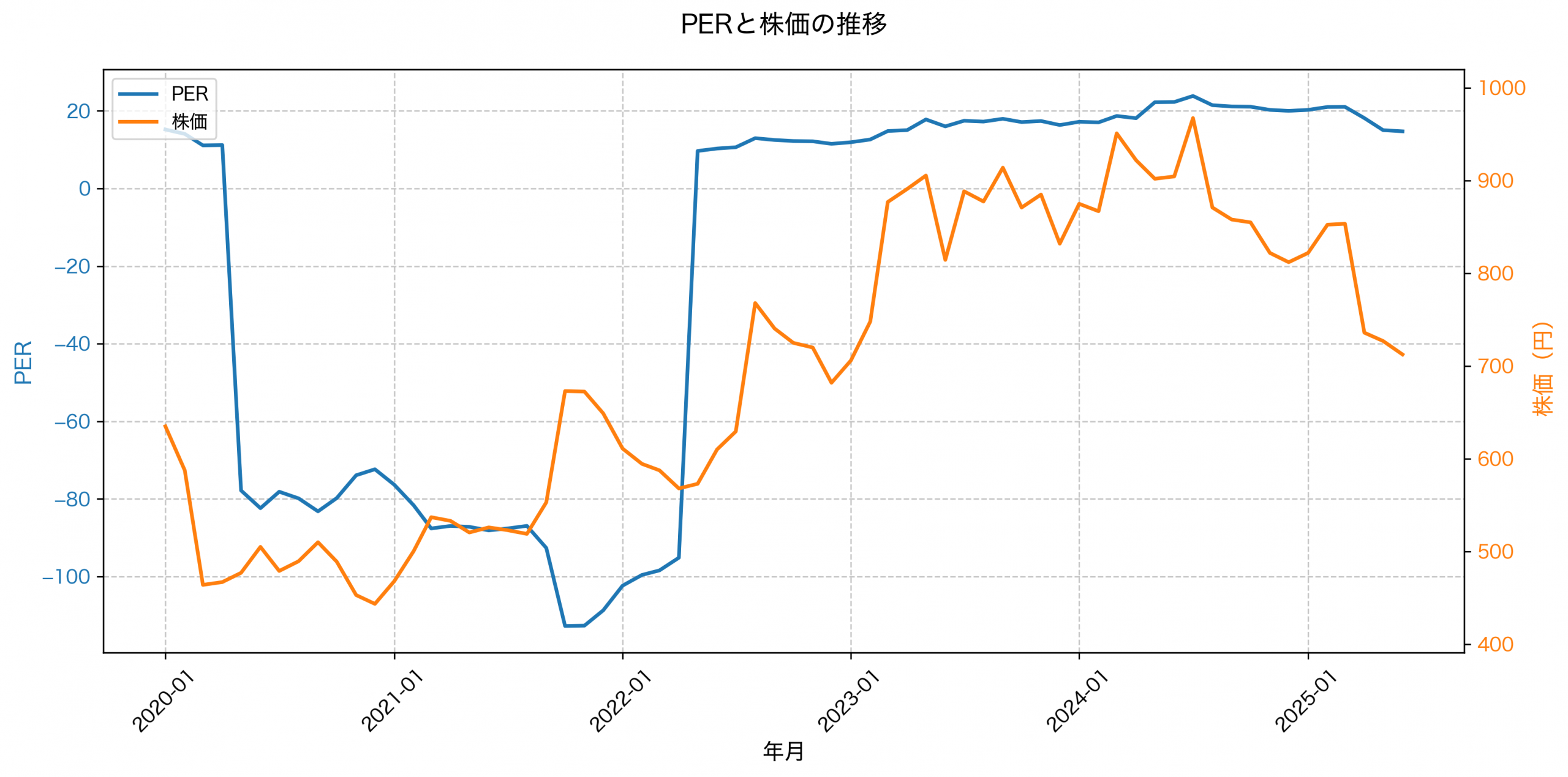 PER推移グラフ