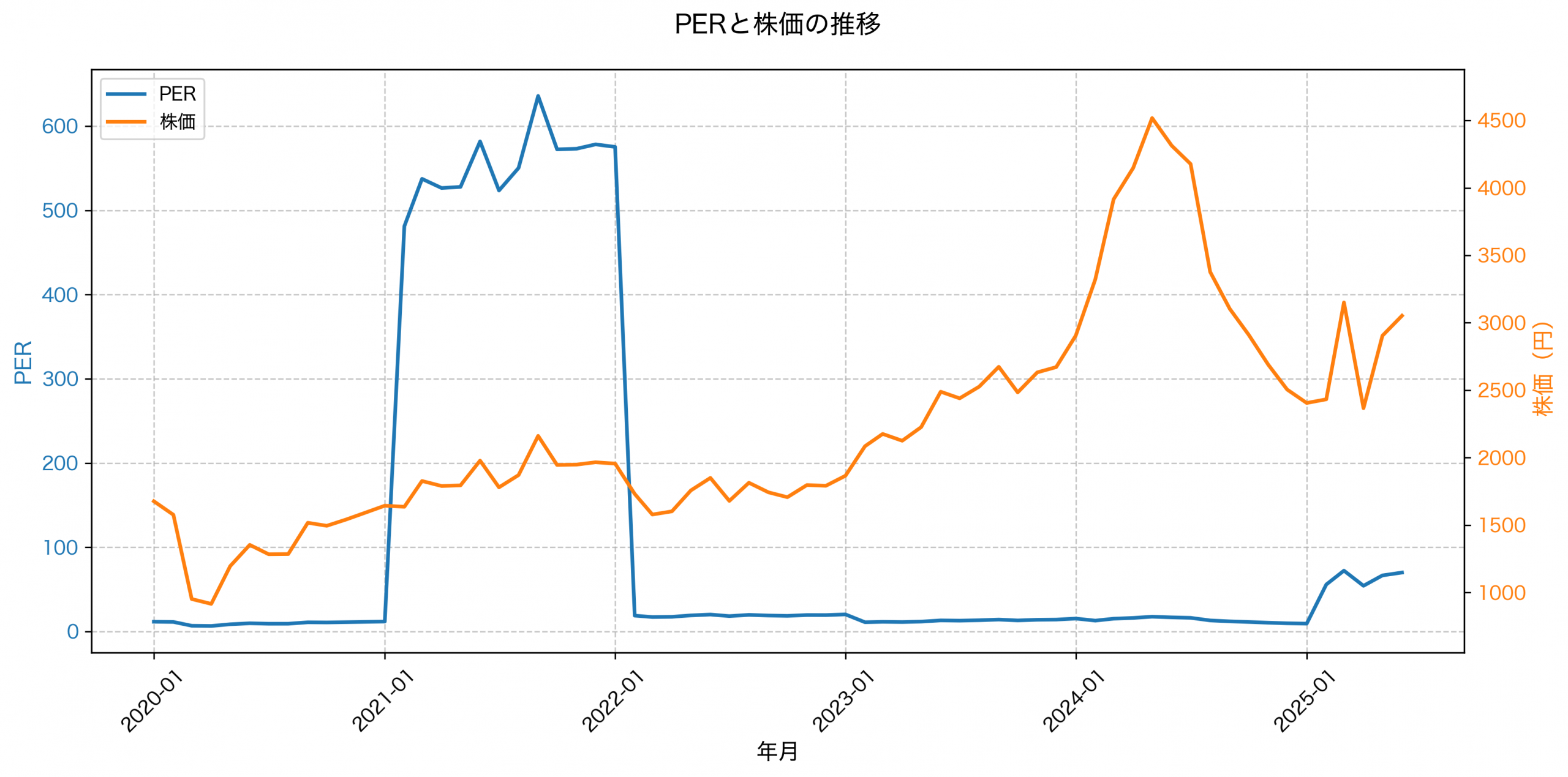 PER推移グラフ