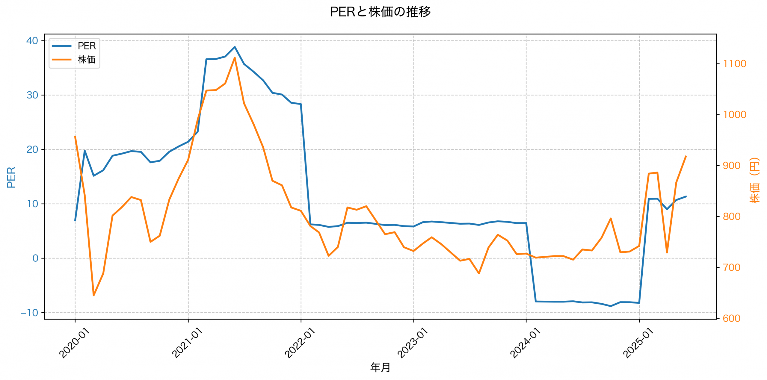 PER推移グラフ
