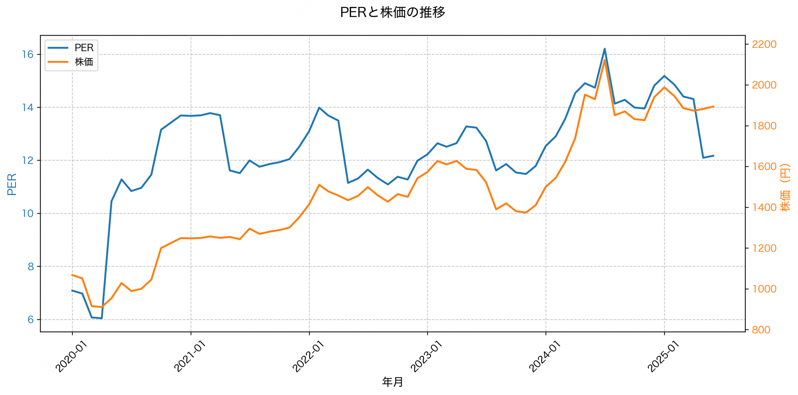 PER推移グラフ