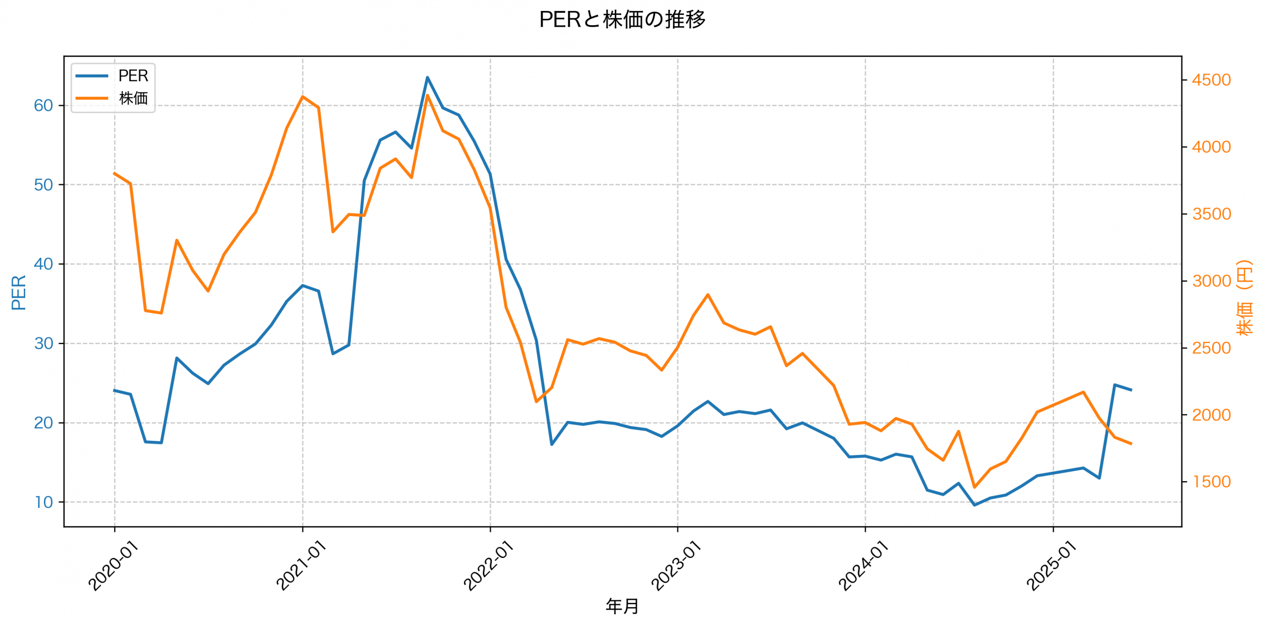 PER推移グラフ