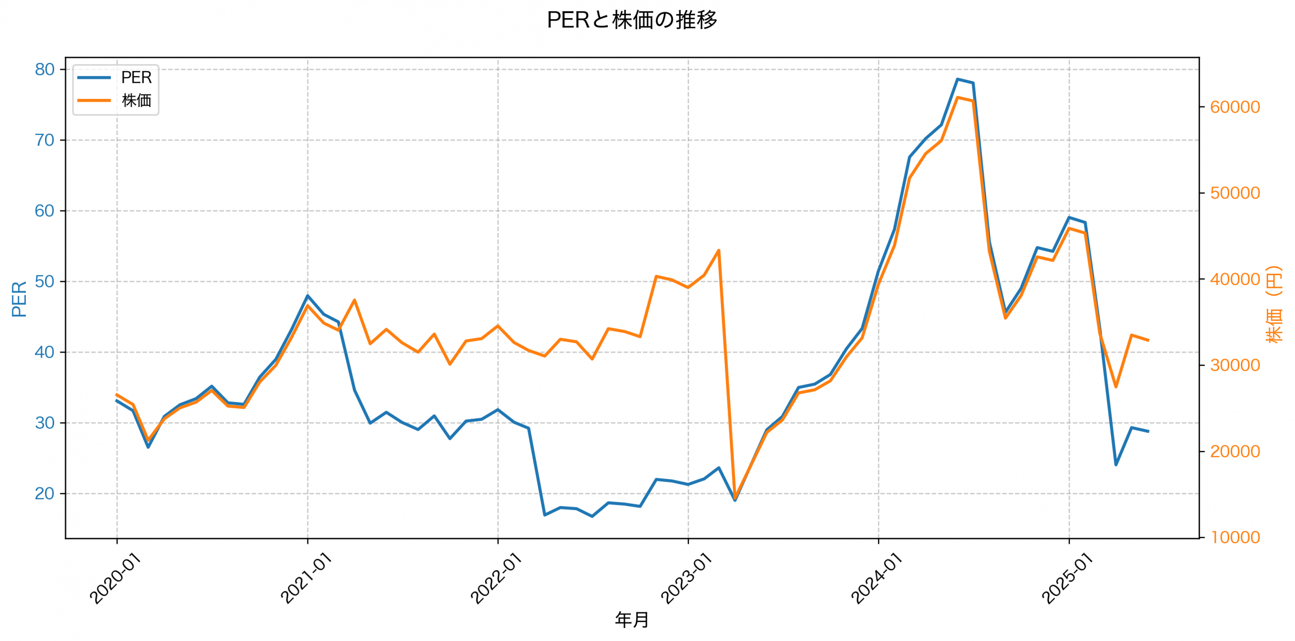 PER推移グラフ