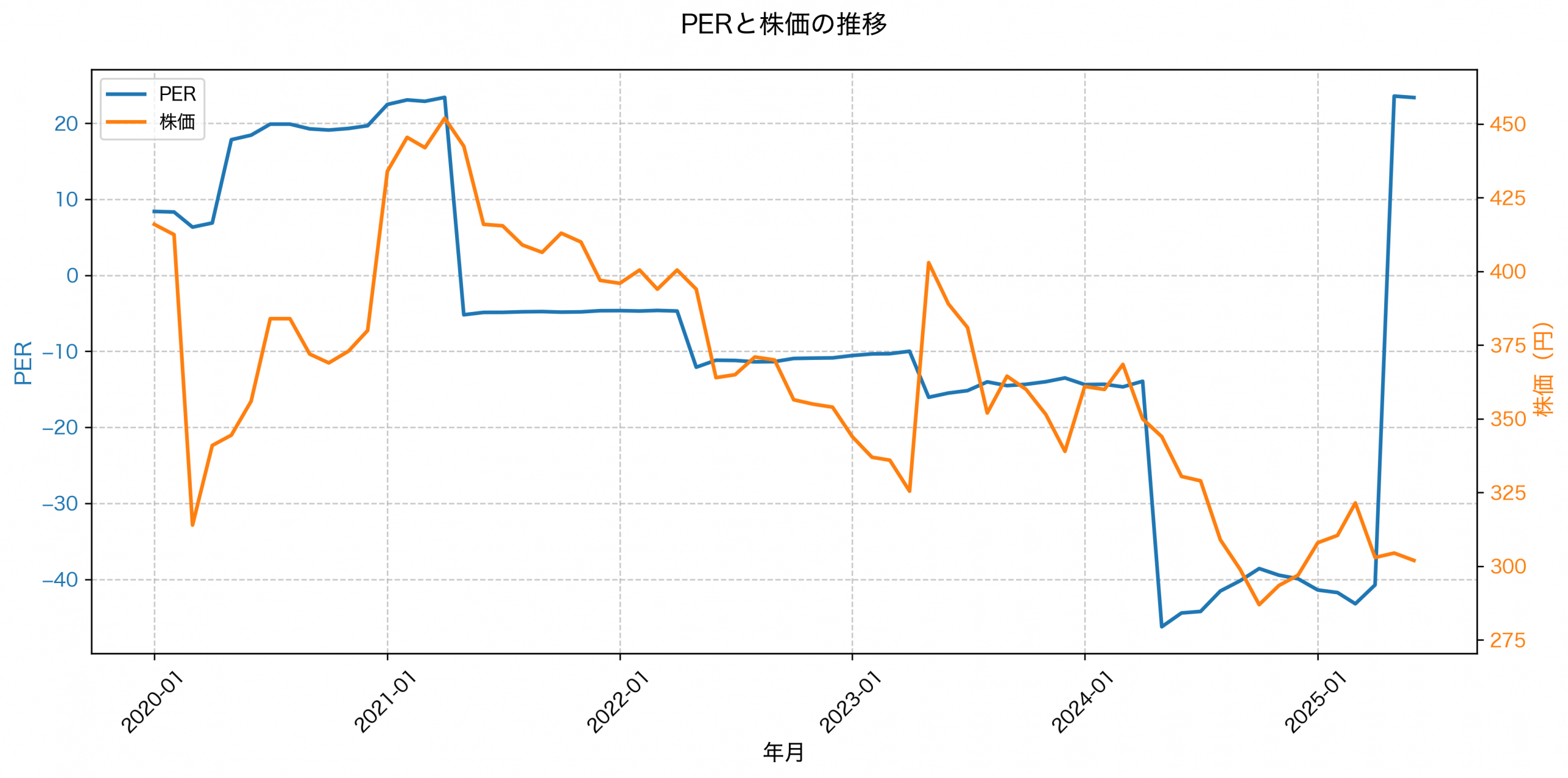PER推移グラフ