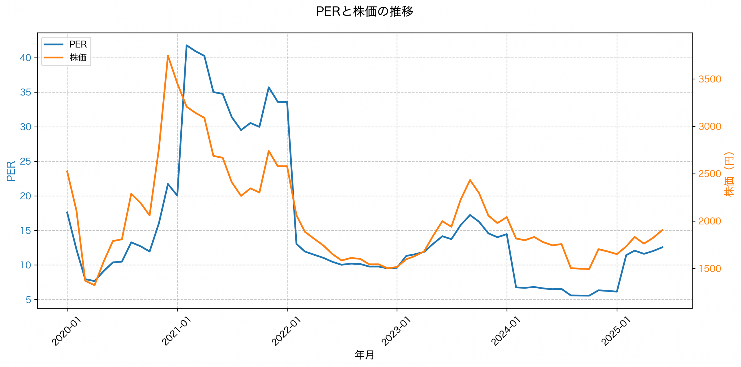 PER推移グラフ