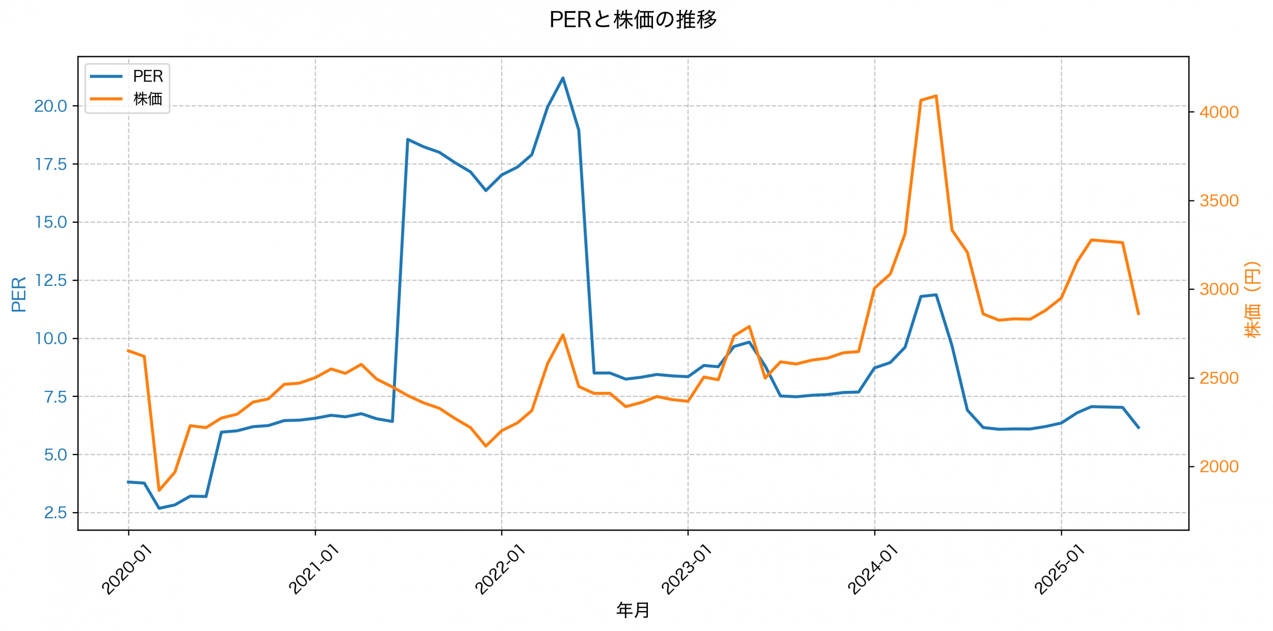 PER推移グラフ