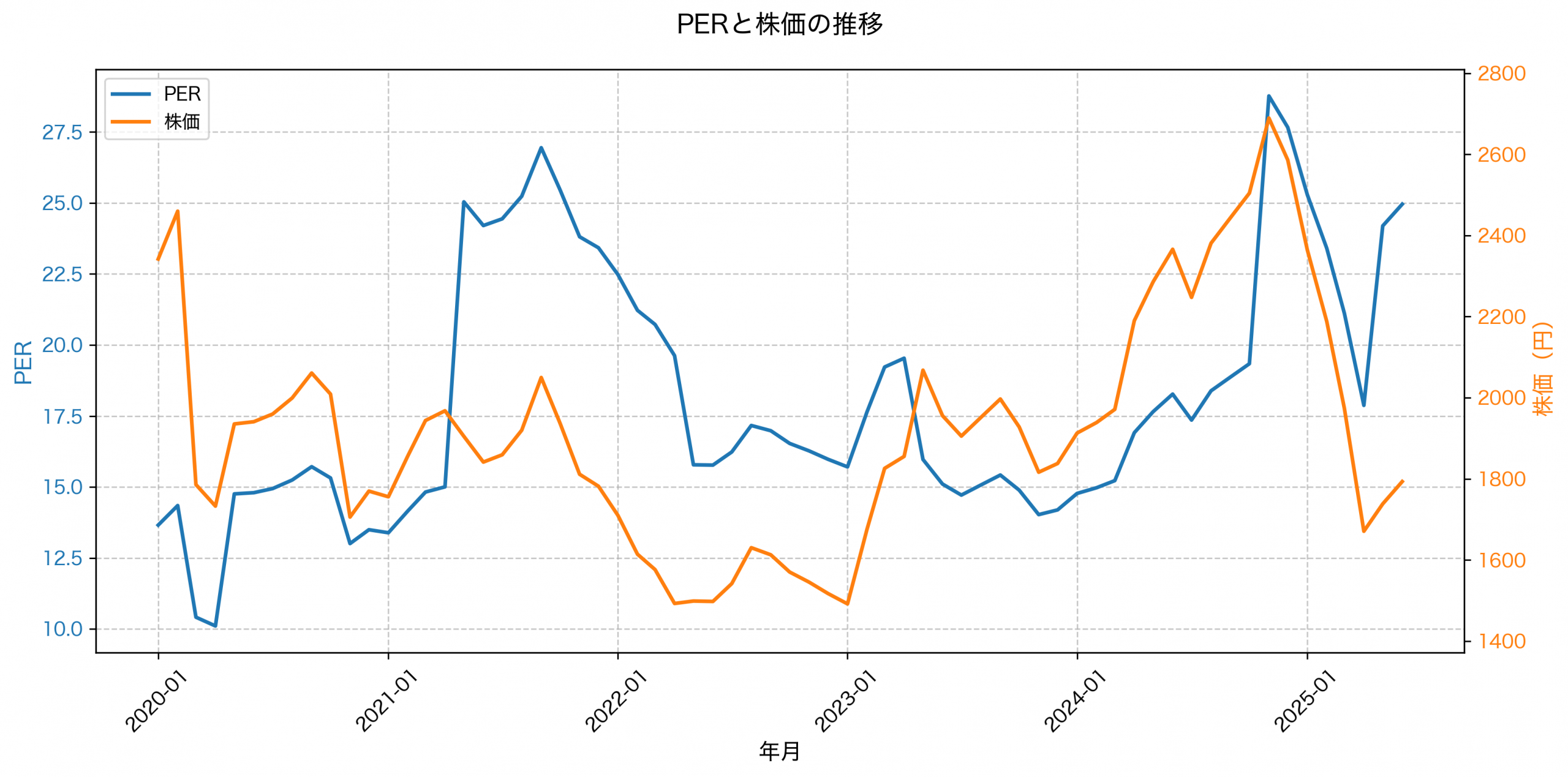 PER推移グラフ