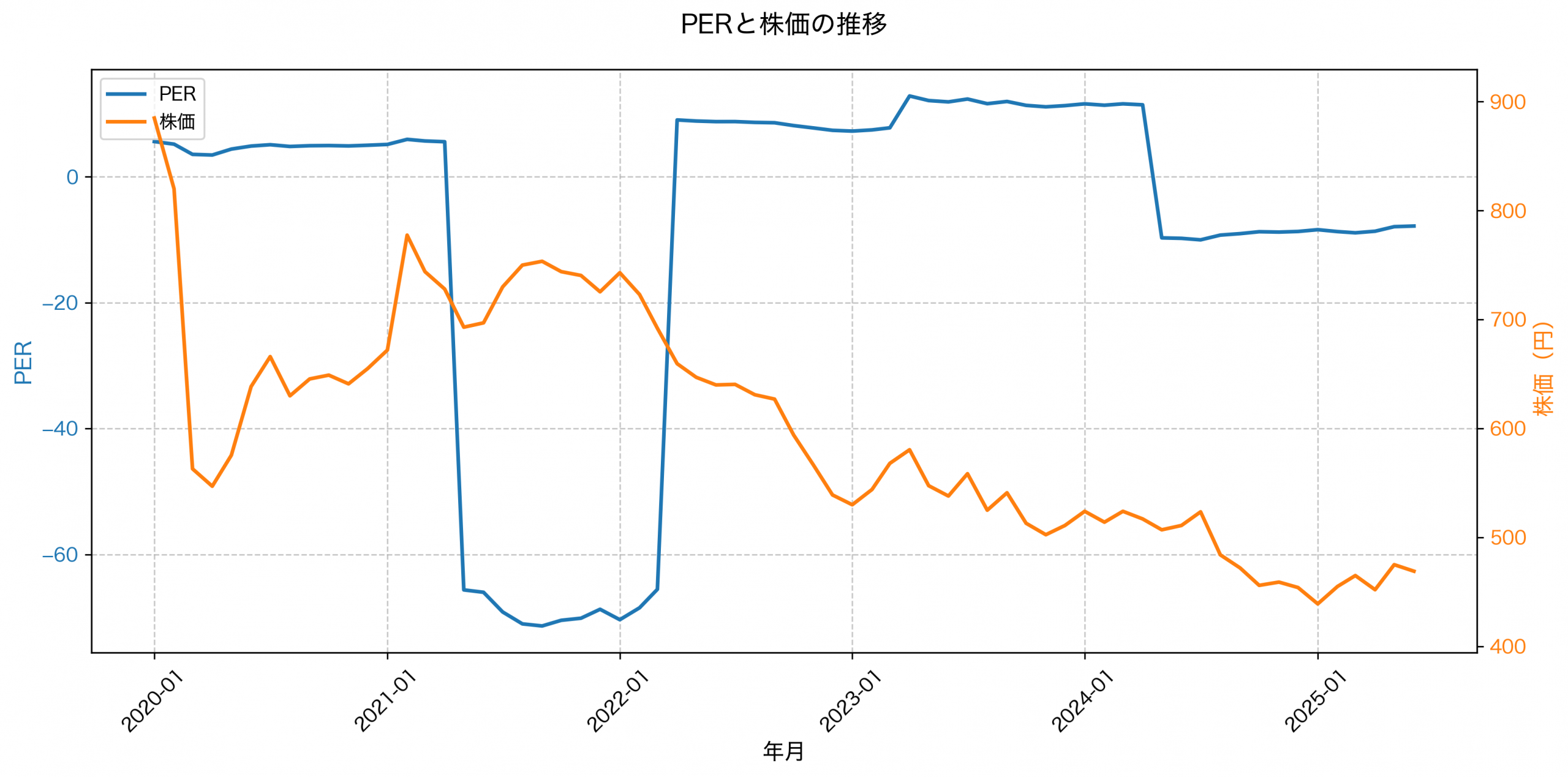 PER推移グラフ