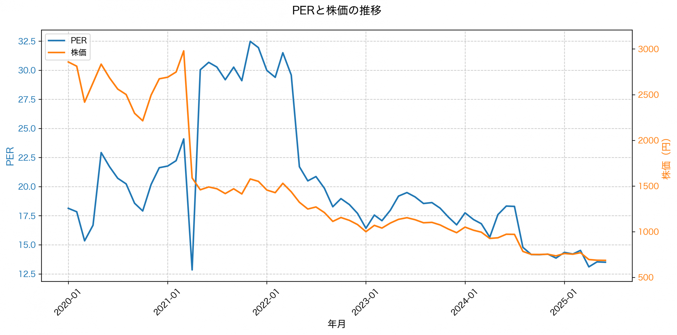 PER推移グラフ