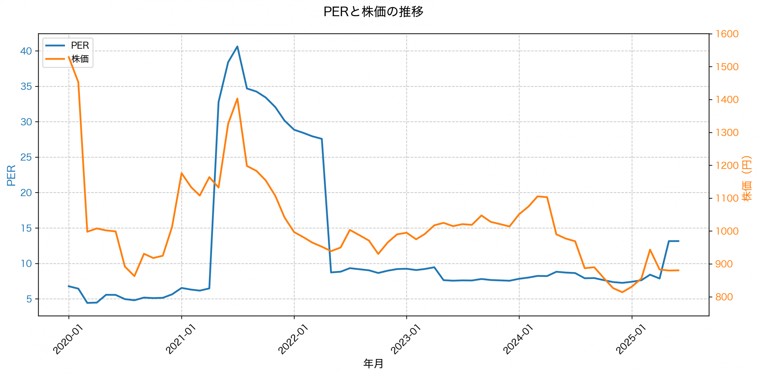 PER推移グラフ