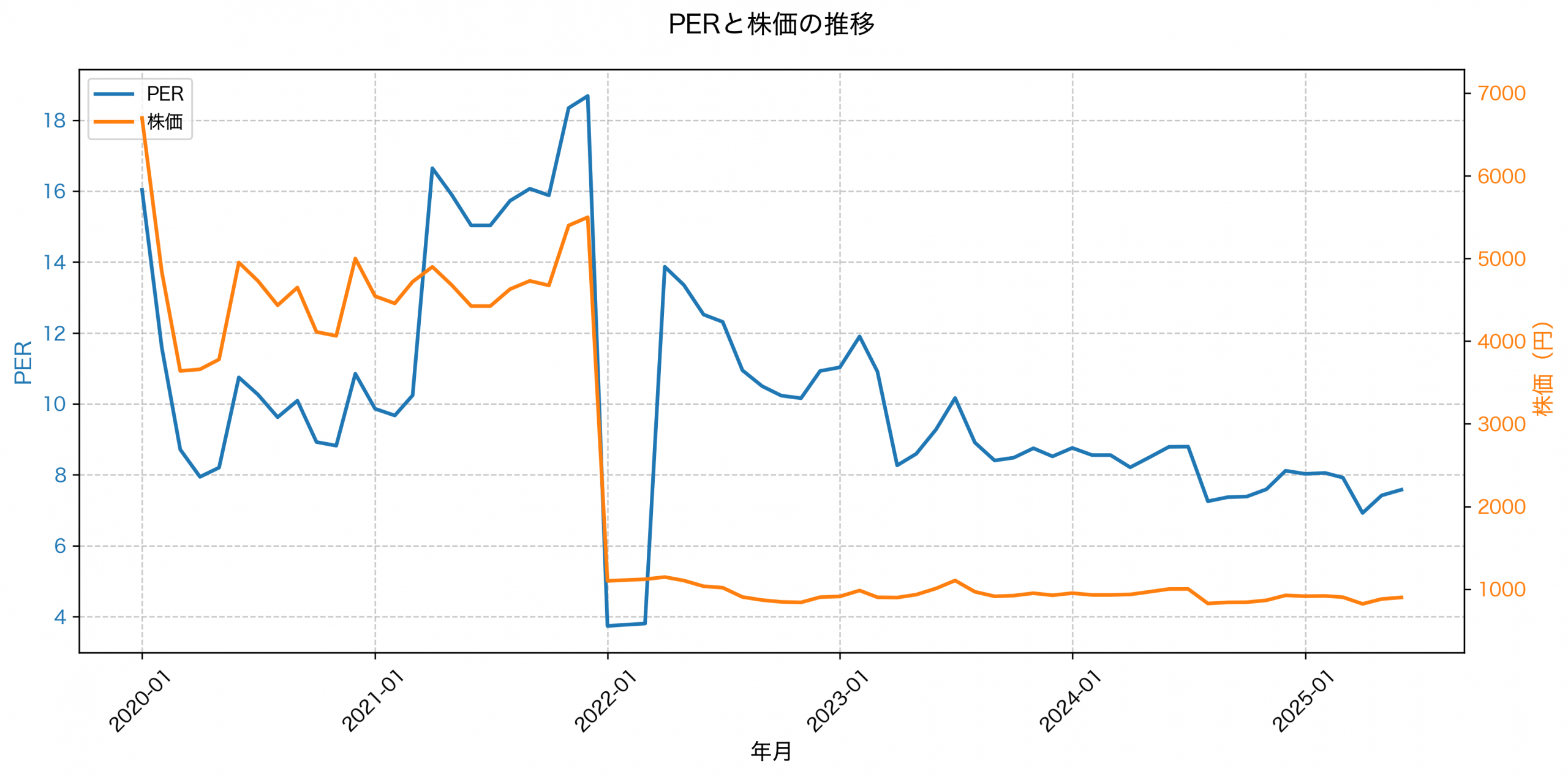 PER推移グラフ