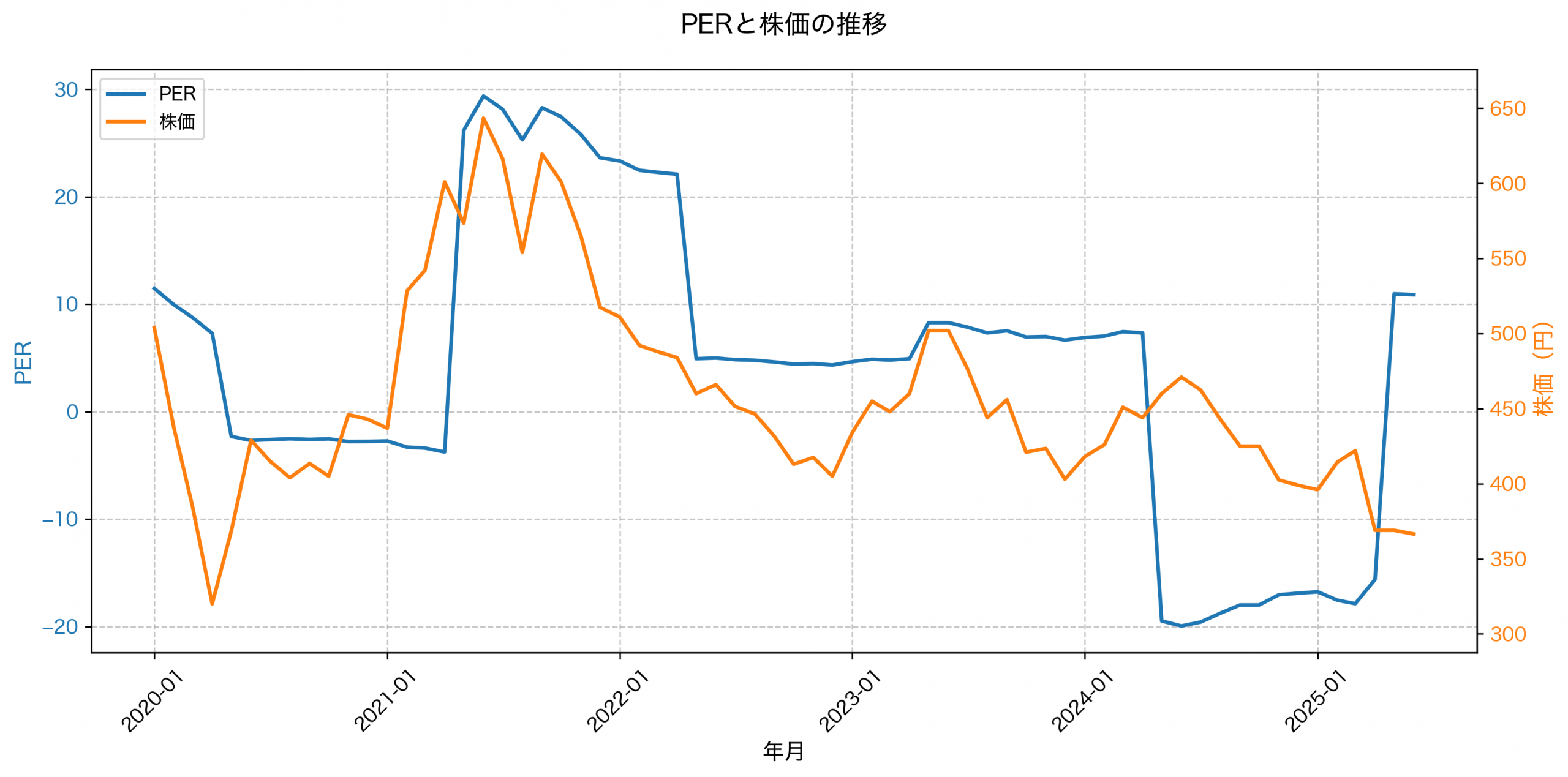 PER推移グラフ