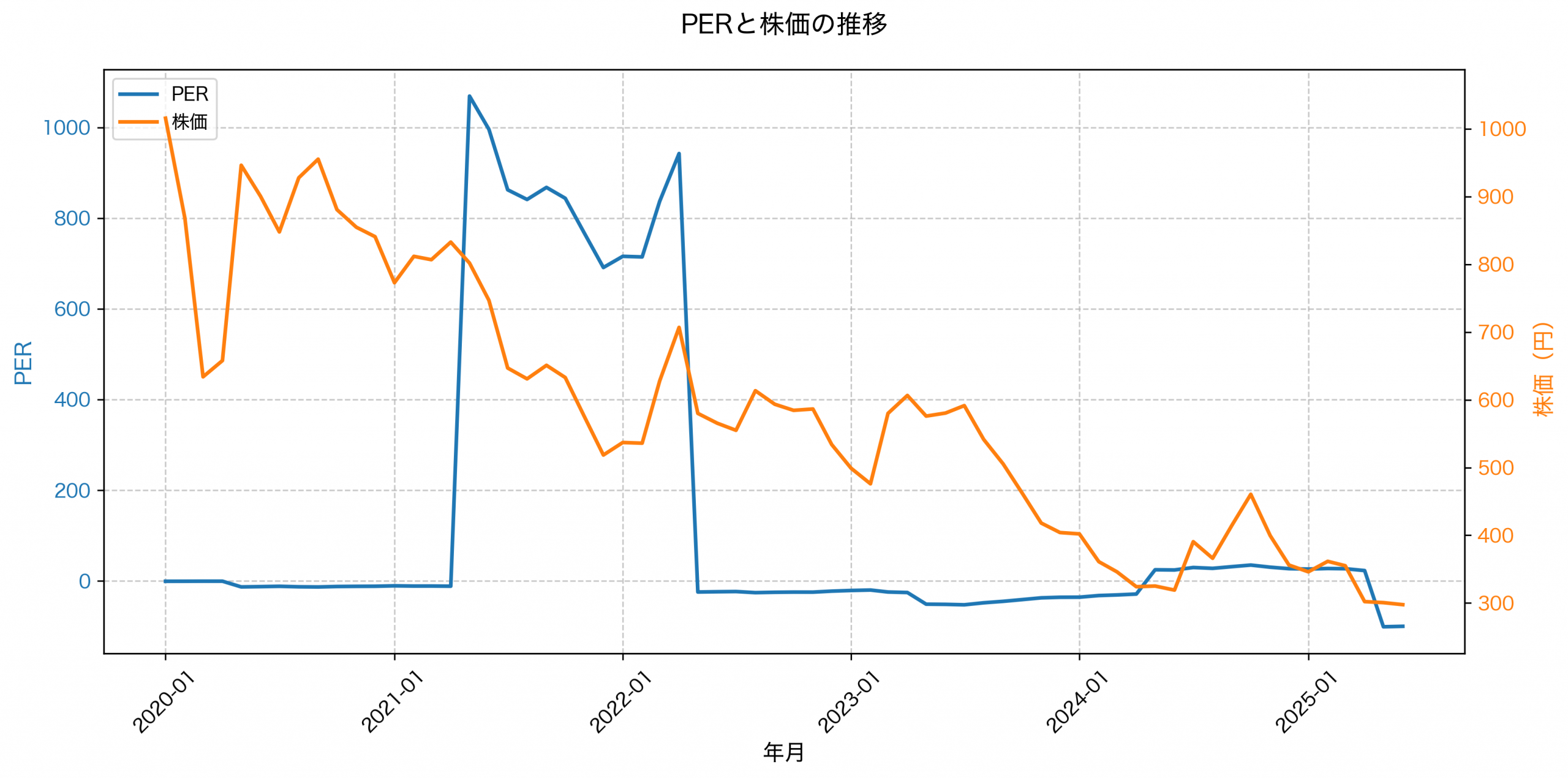 PER推移グラフ