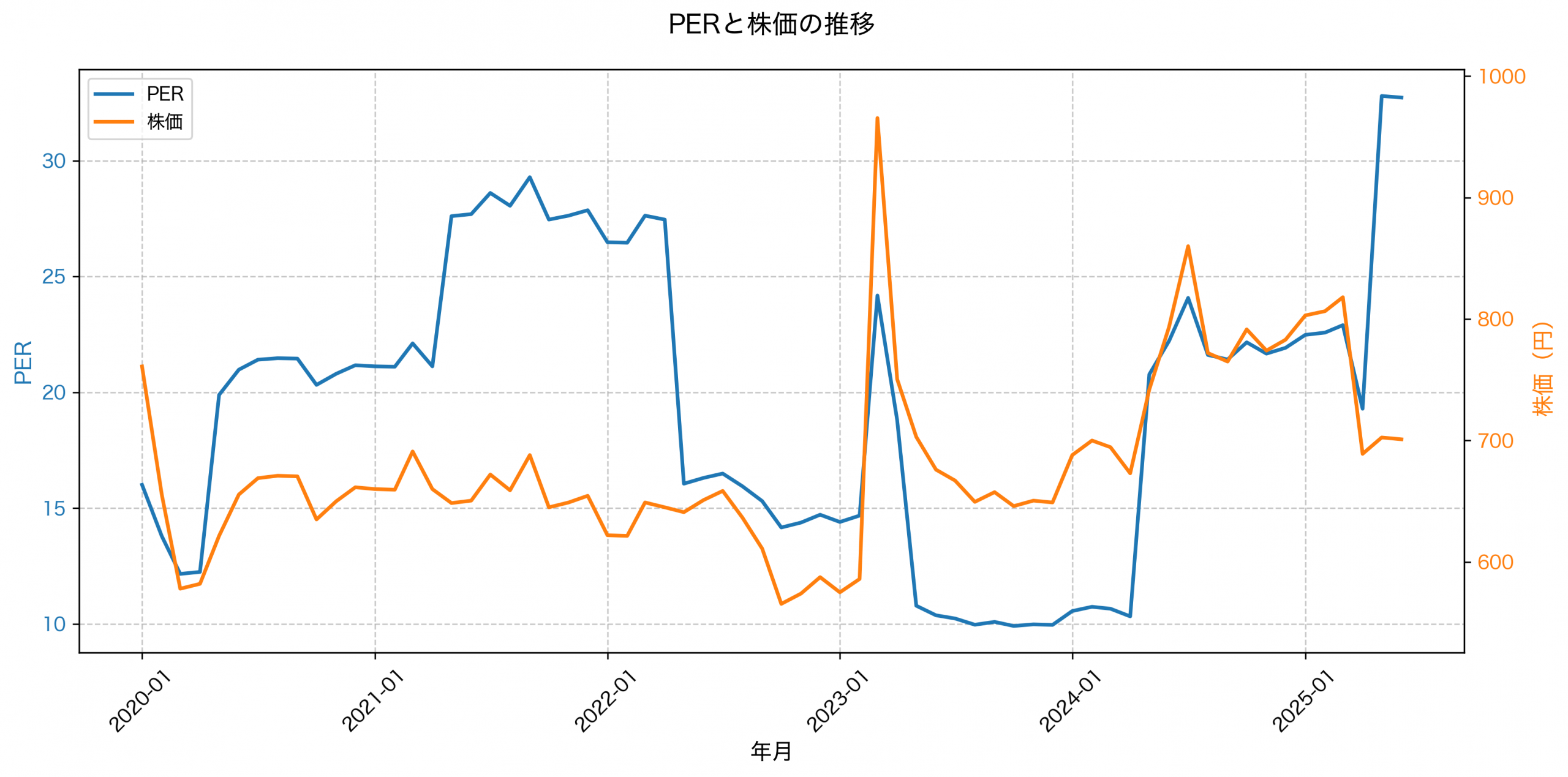 PER推移グラフ