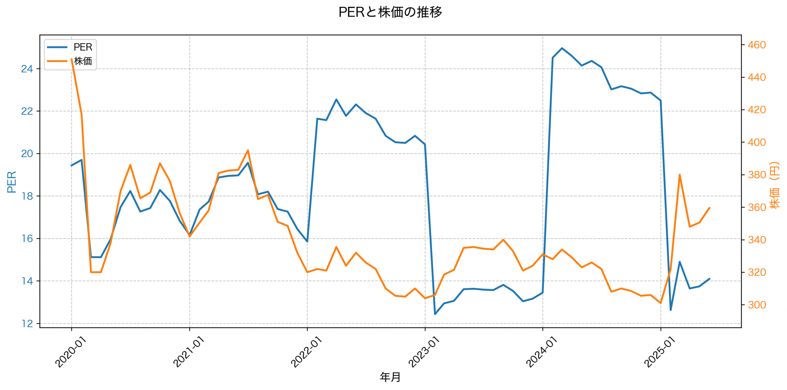 PER推移グラフ