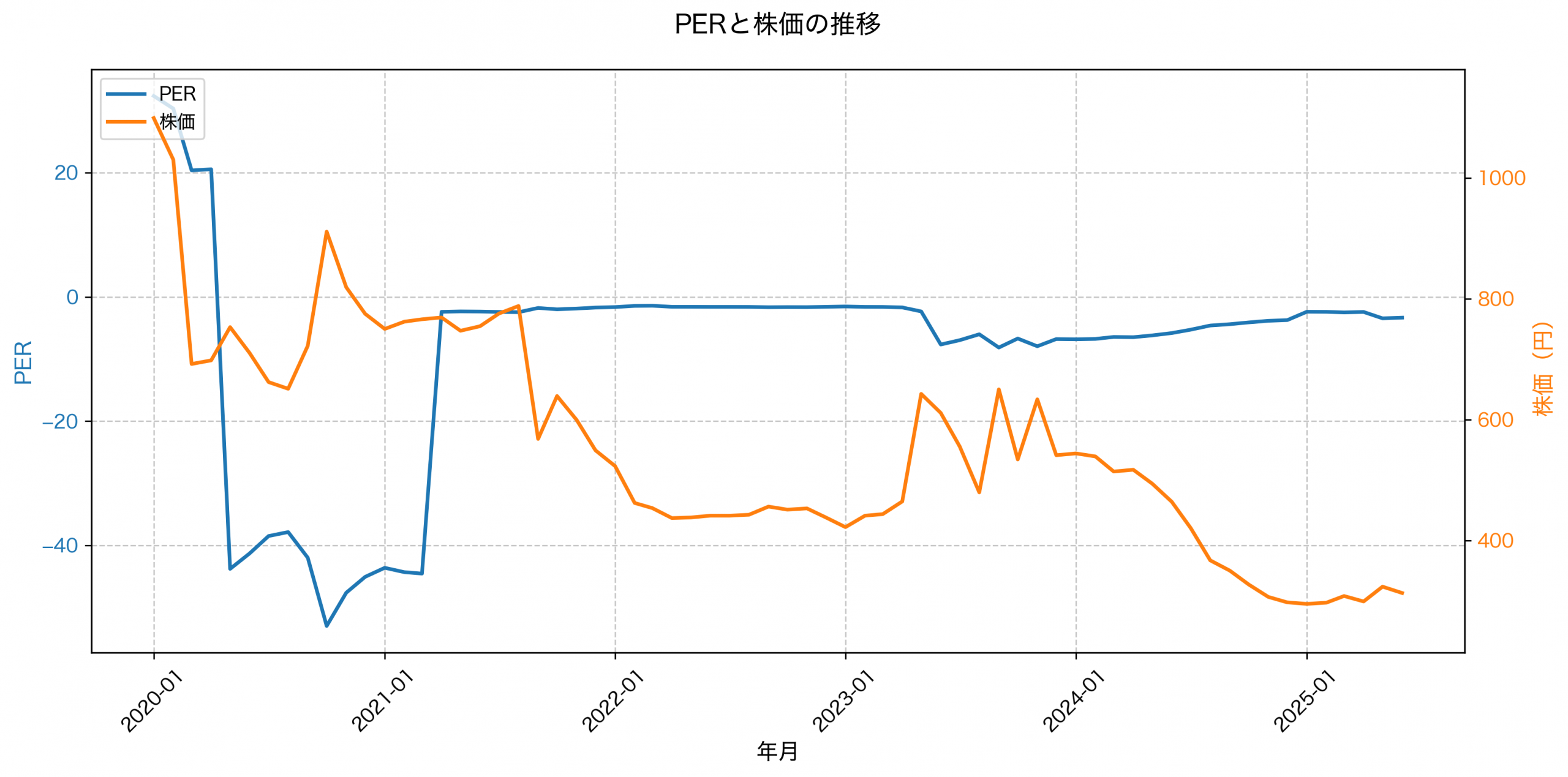PER推移グラフ
