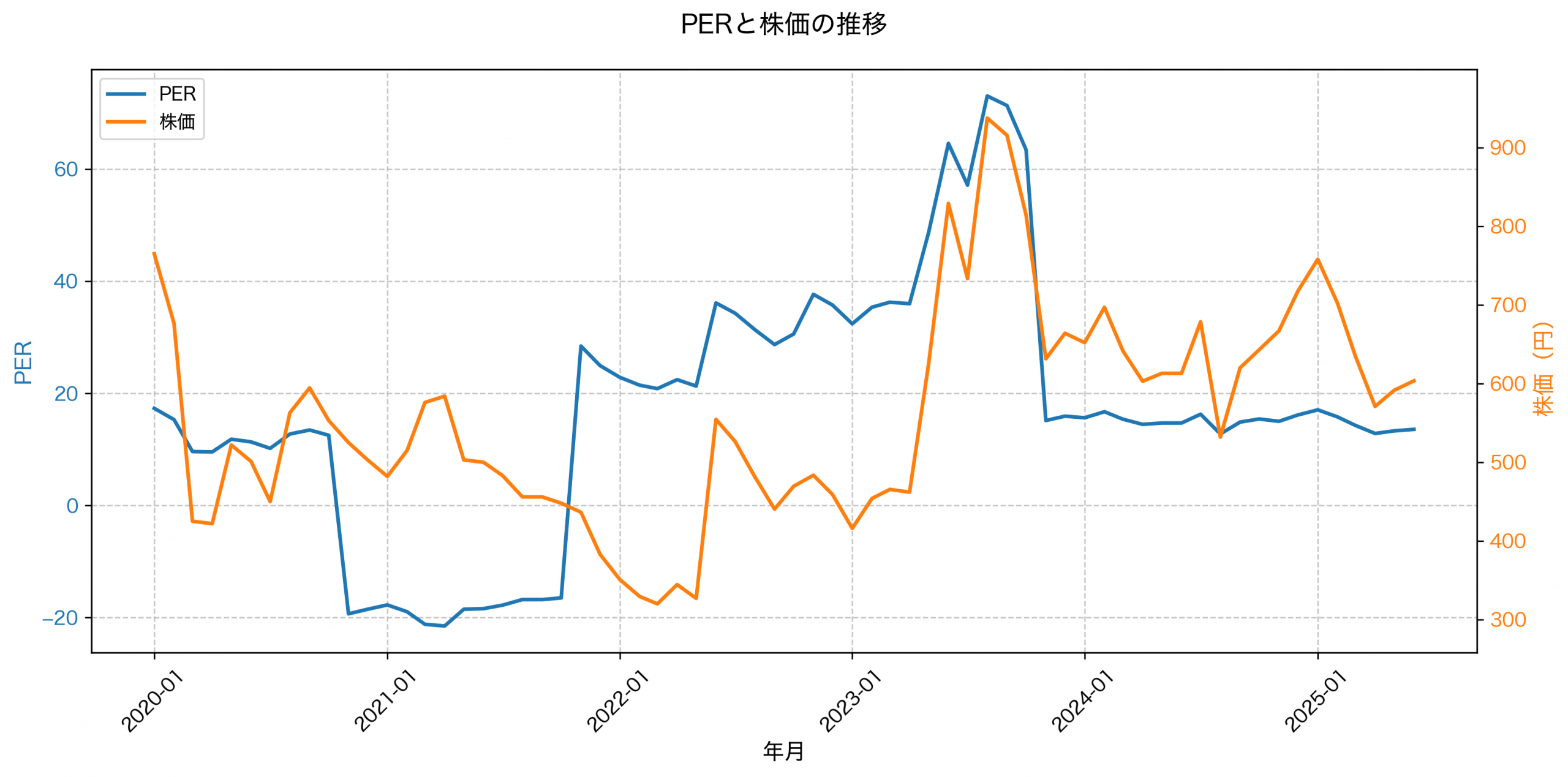 PER推移グラフ