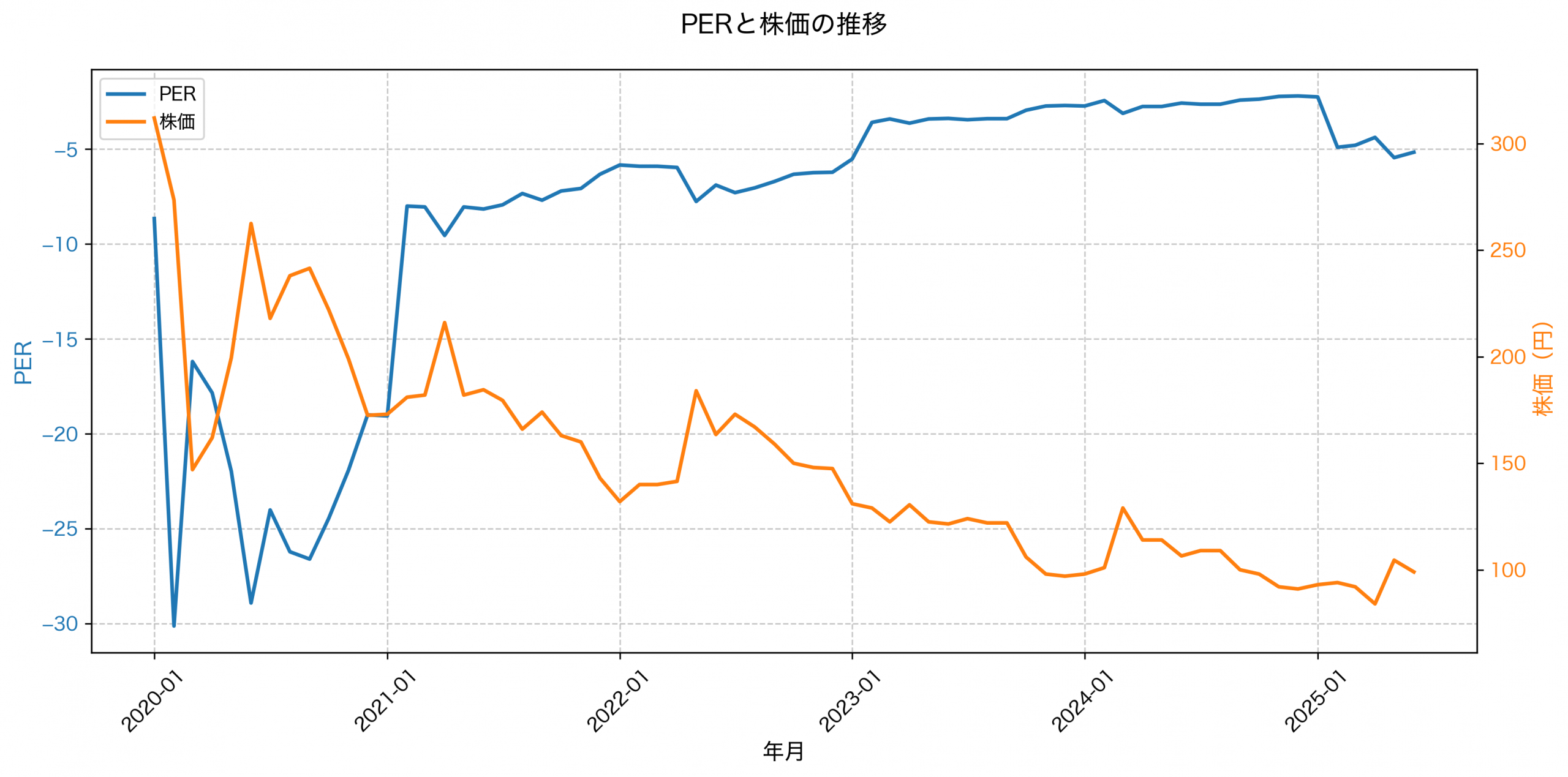 PER推移グラフ
