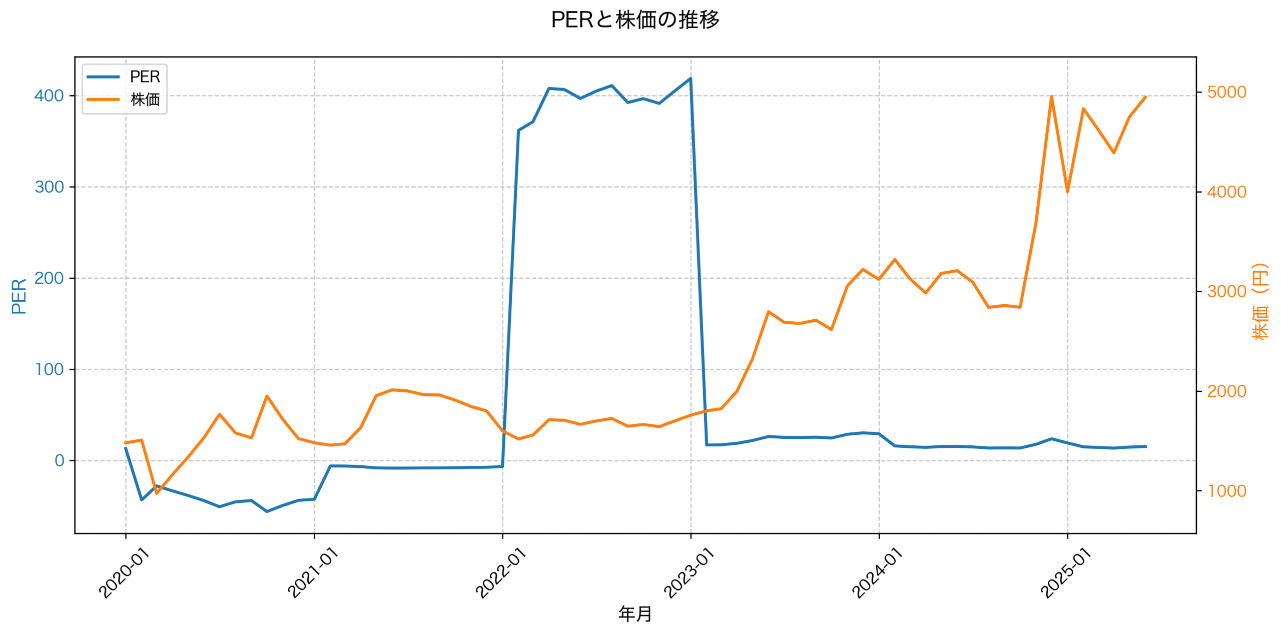 PER推移グラフ