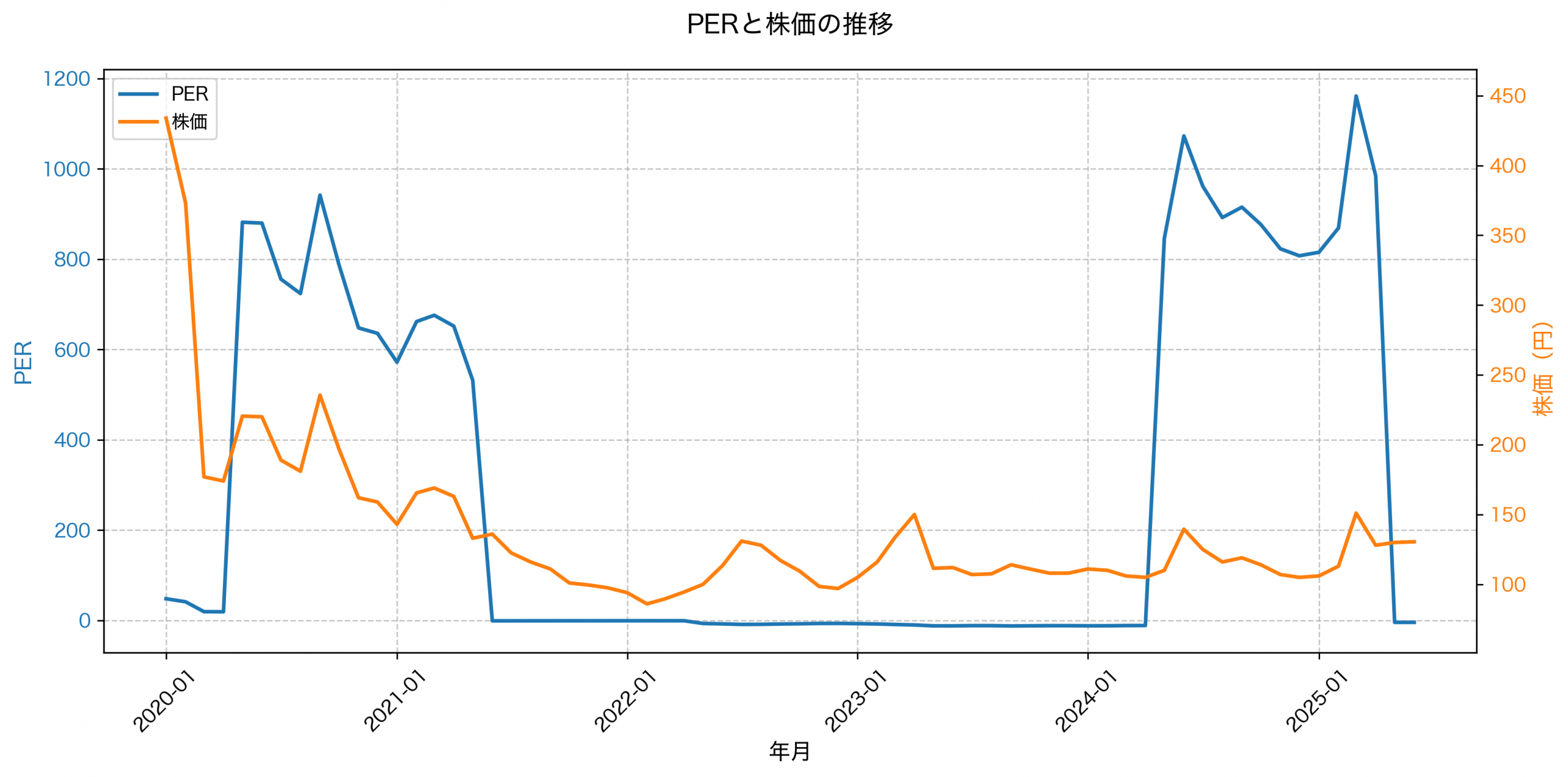 PER推移グラフ
