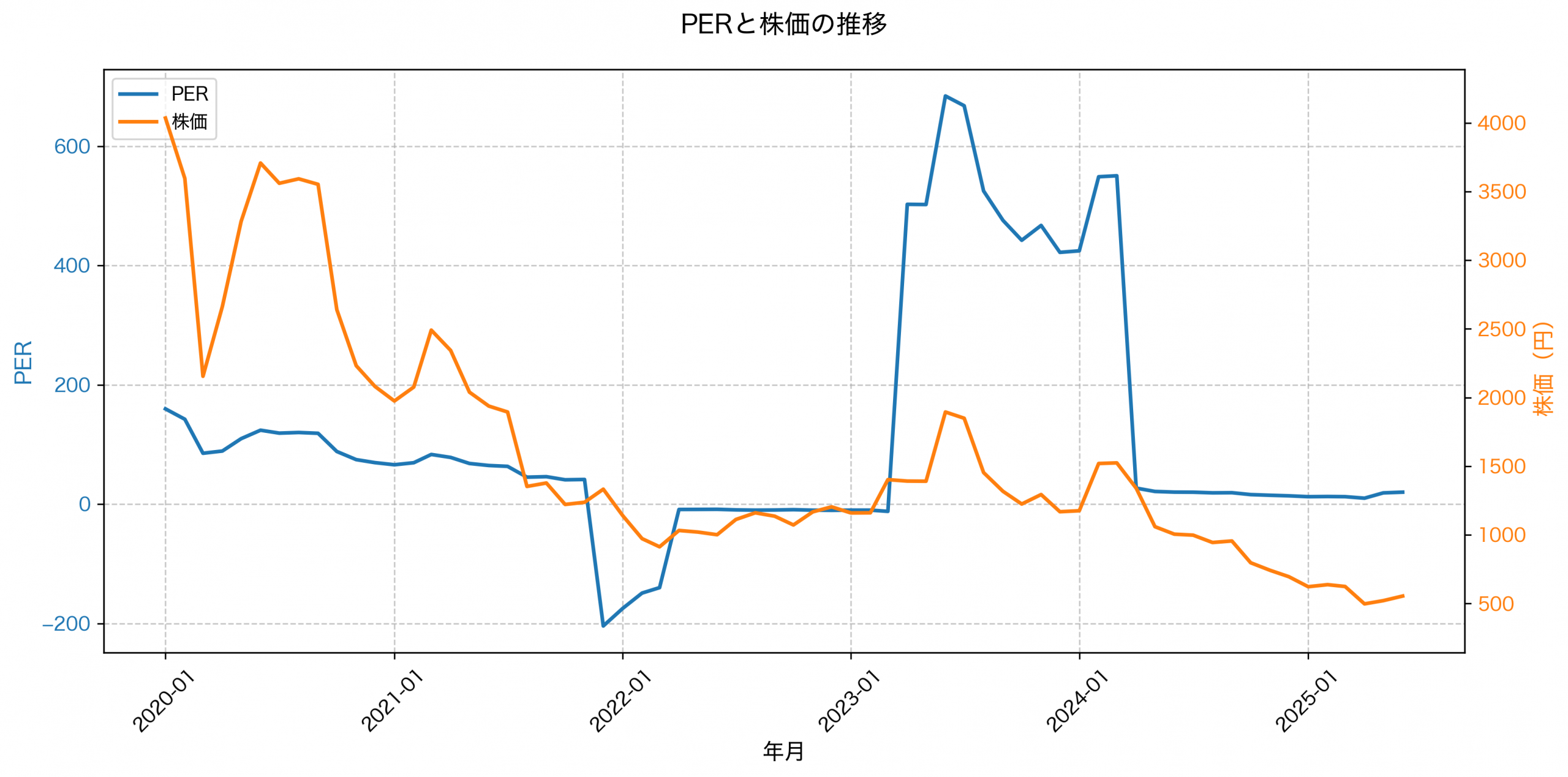 PER推移グラフ
