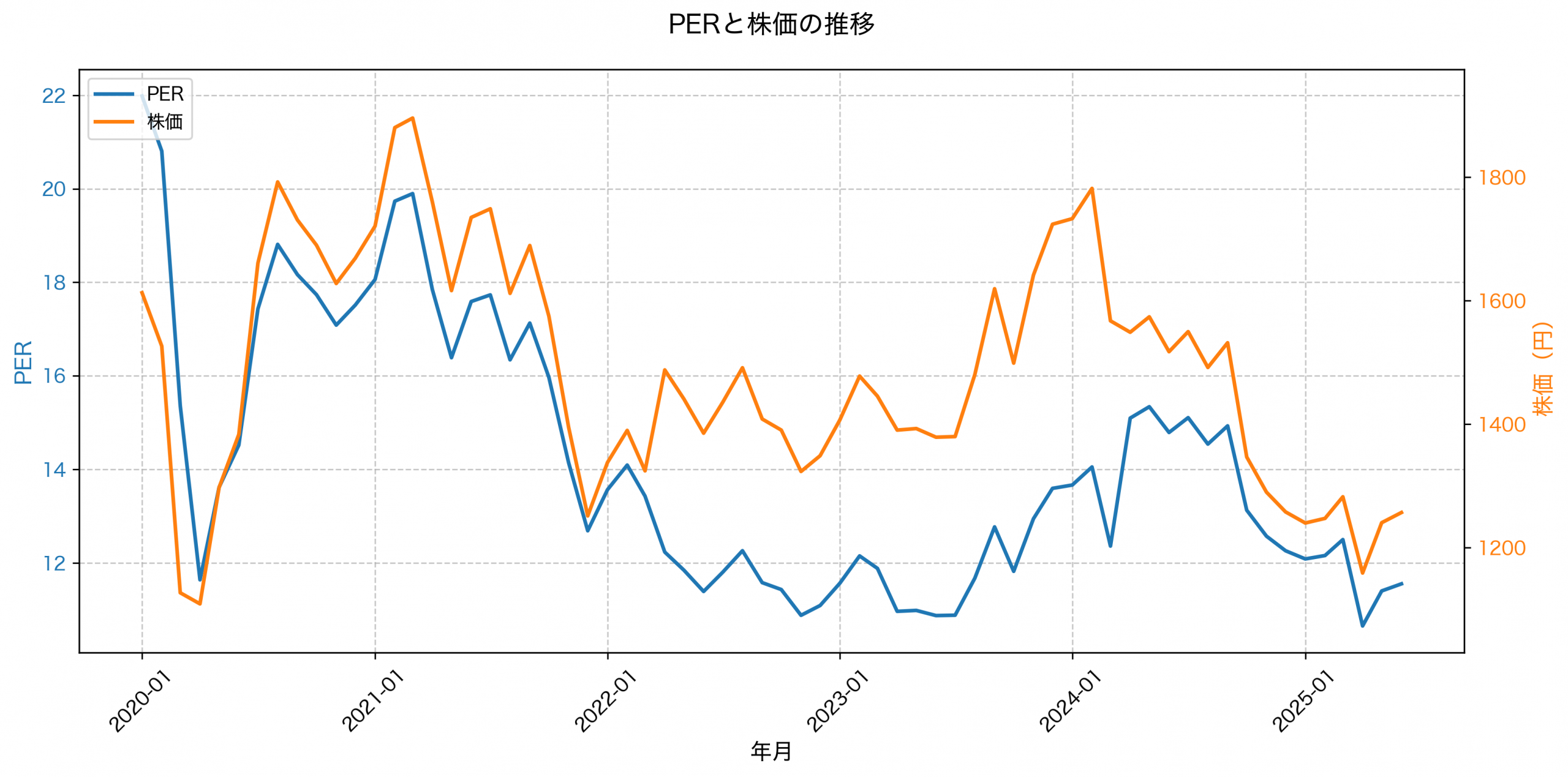 PER推移グラフ