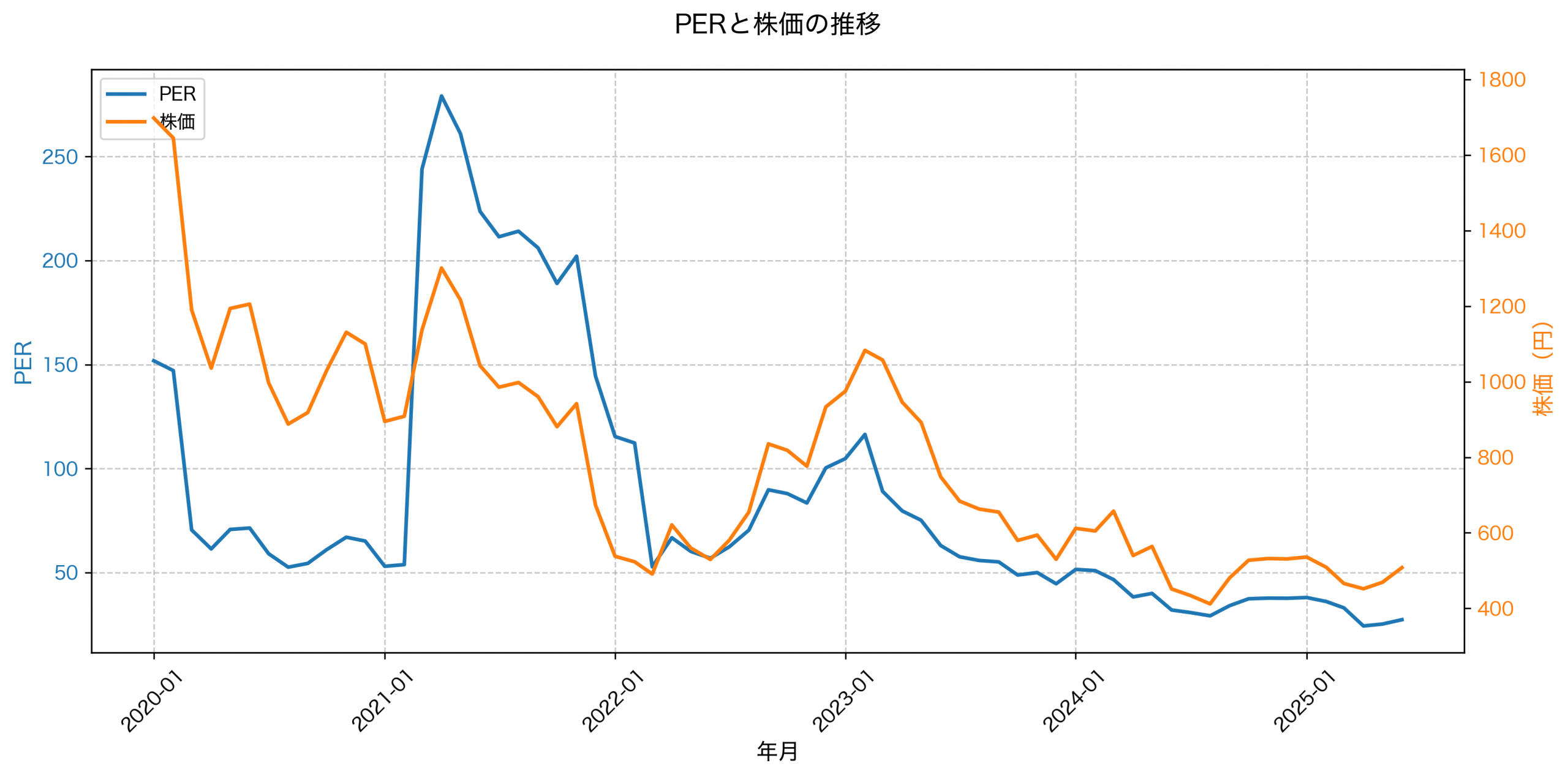 PER推移グラフ