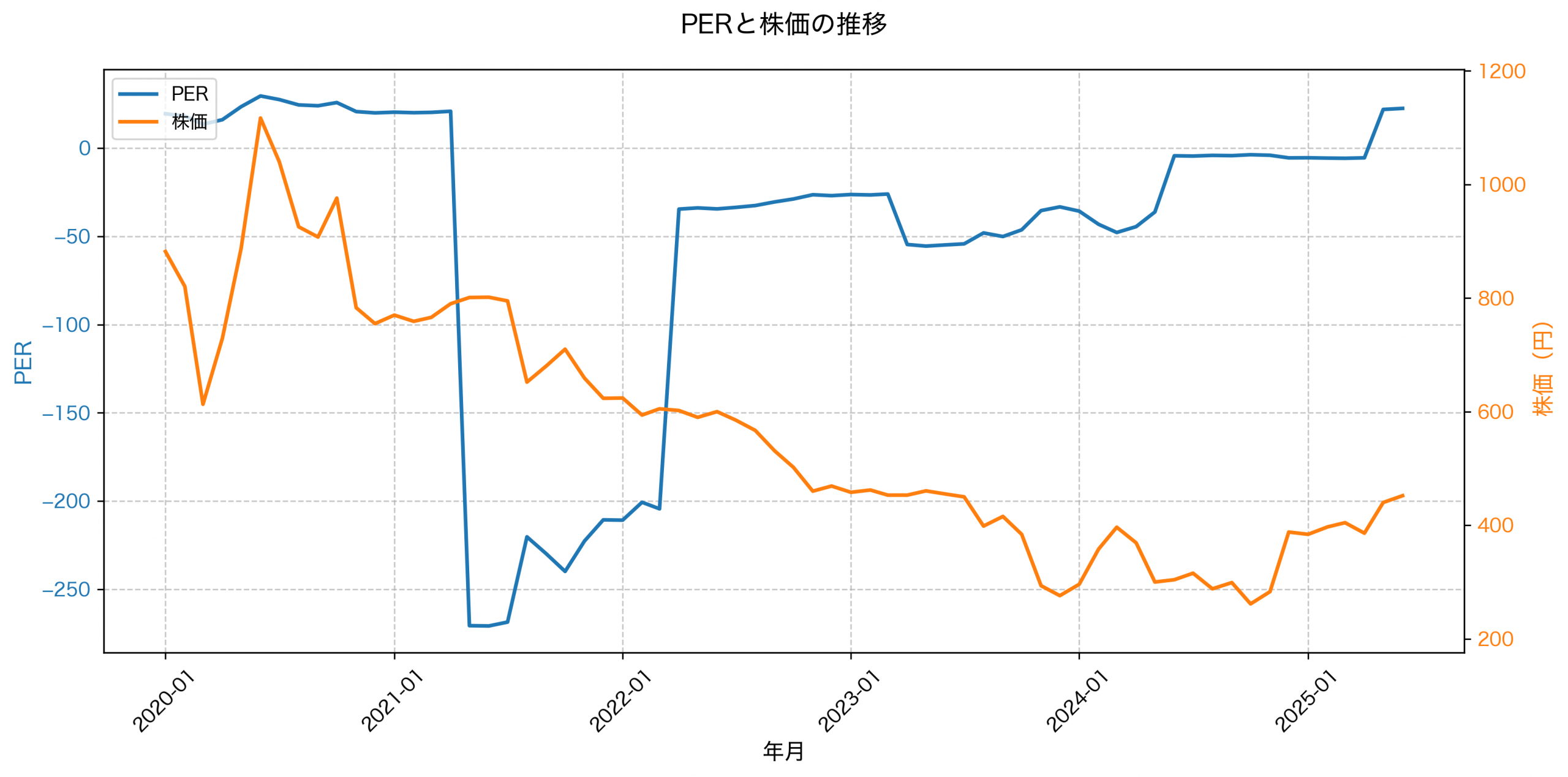 PER推移グラフ
