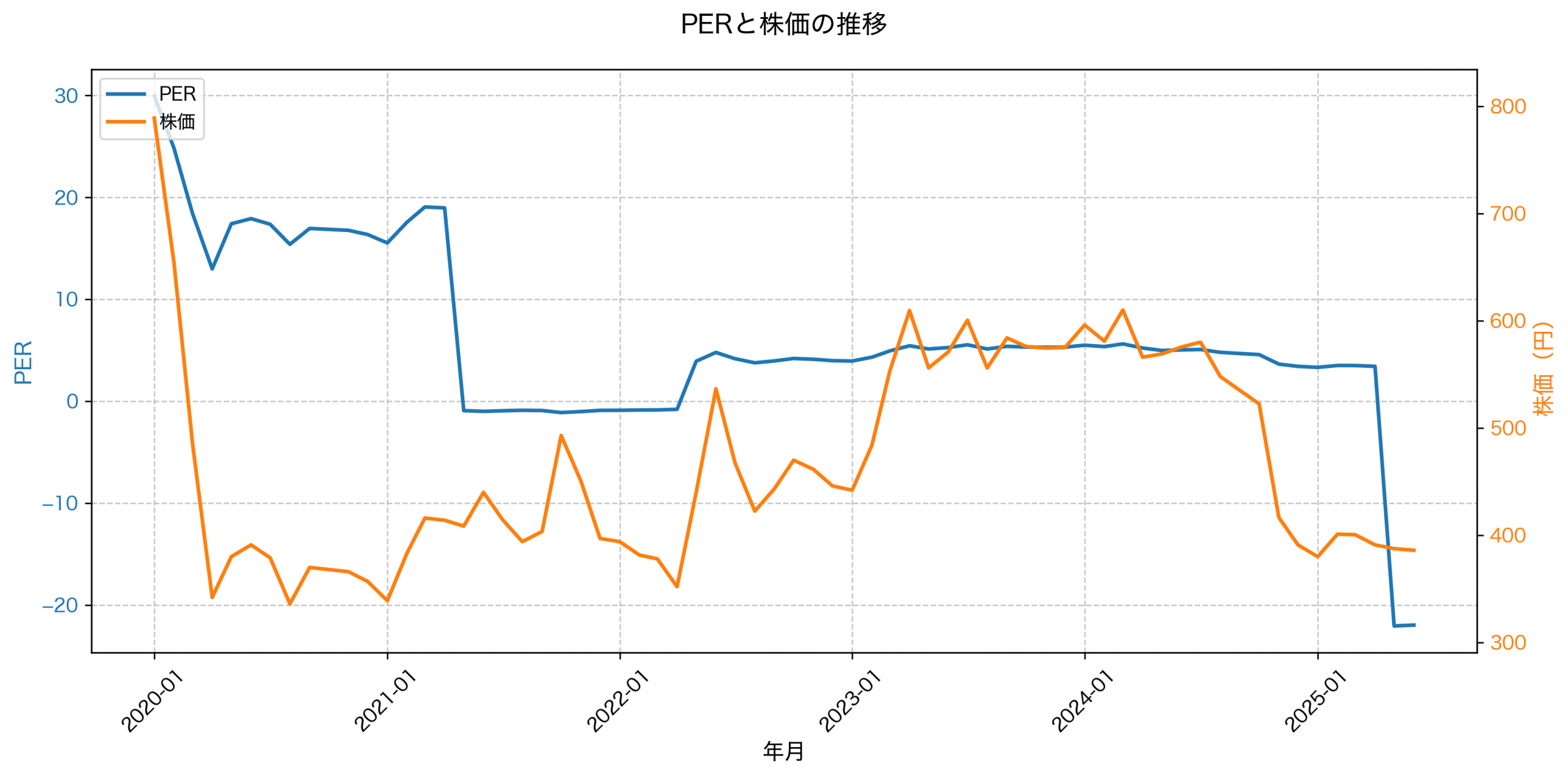 PER推移グラフ