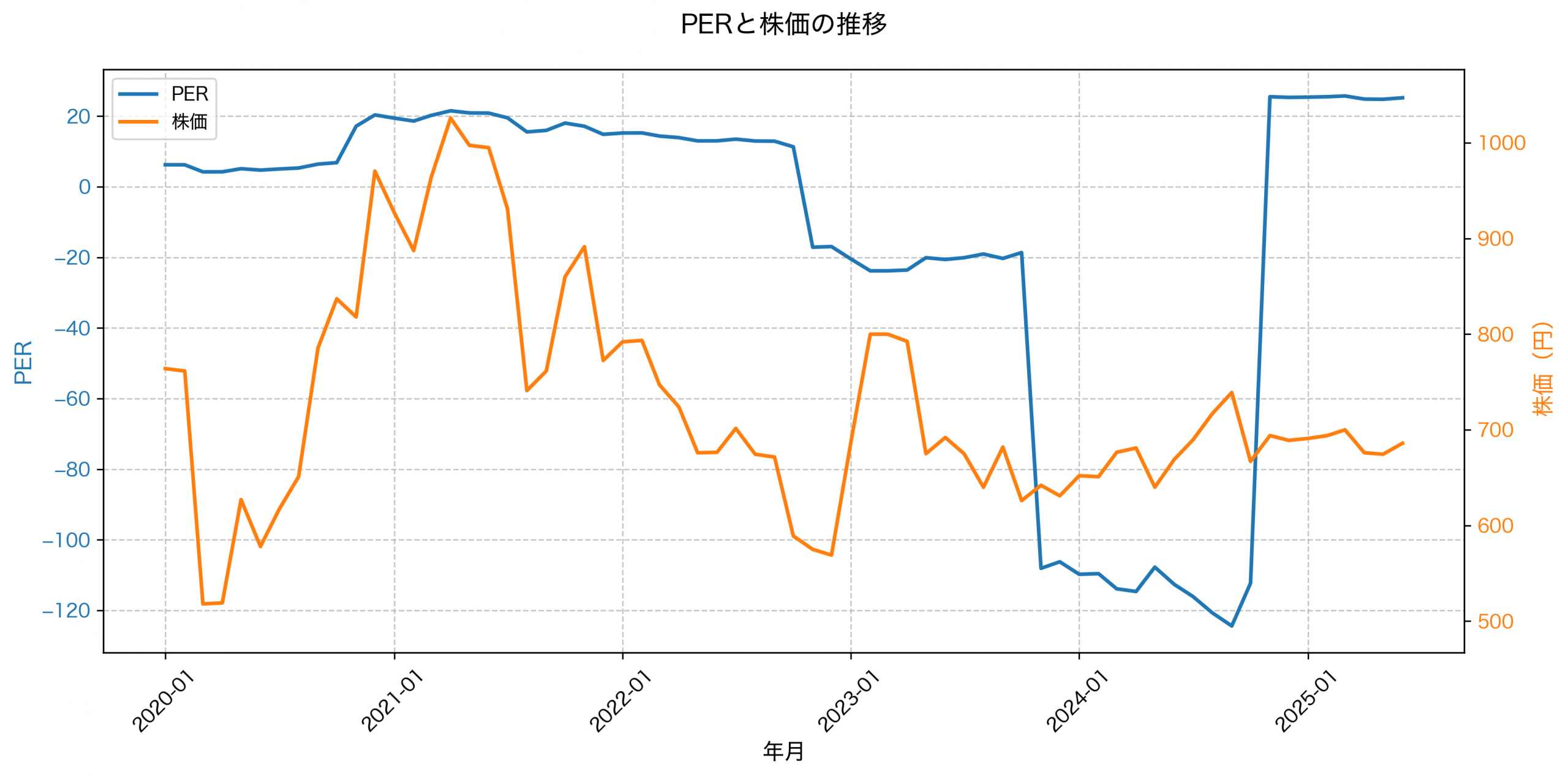 PER推移グラフ