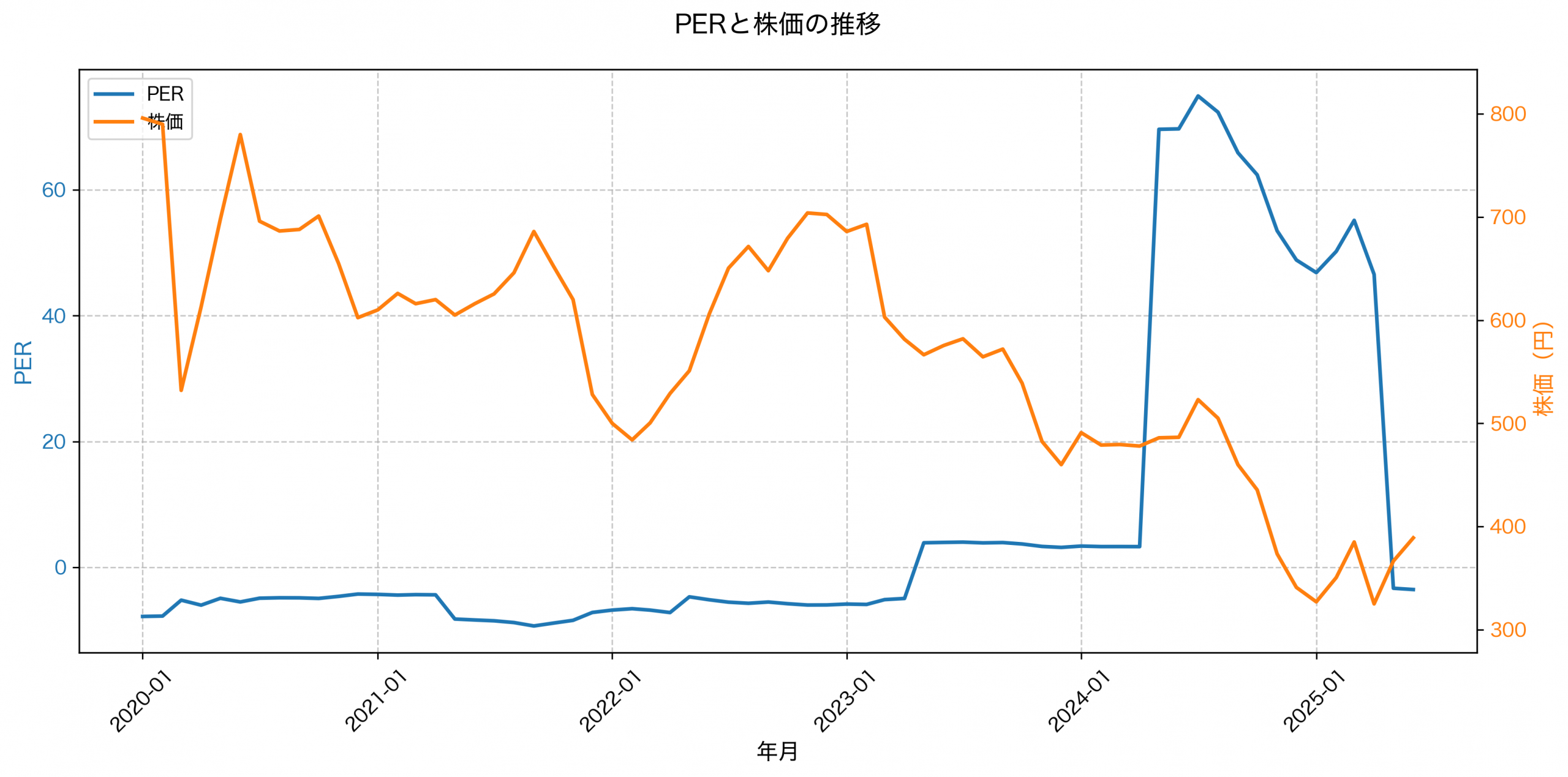 PER推移グラフ
