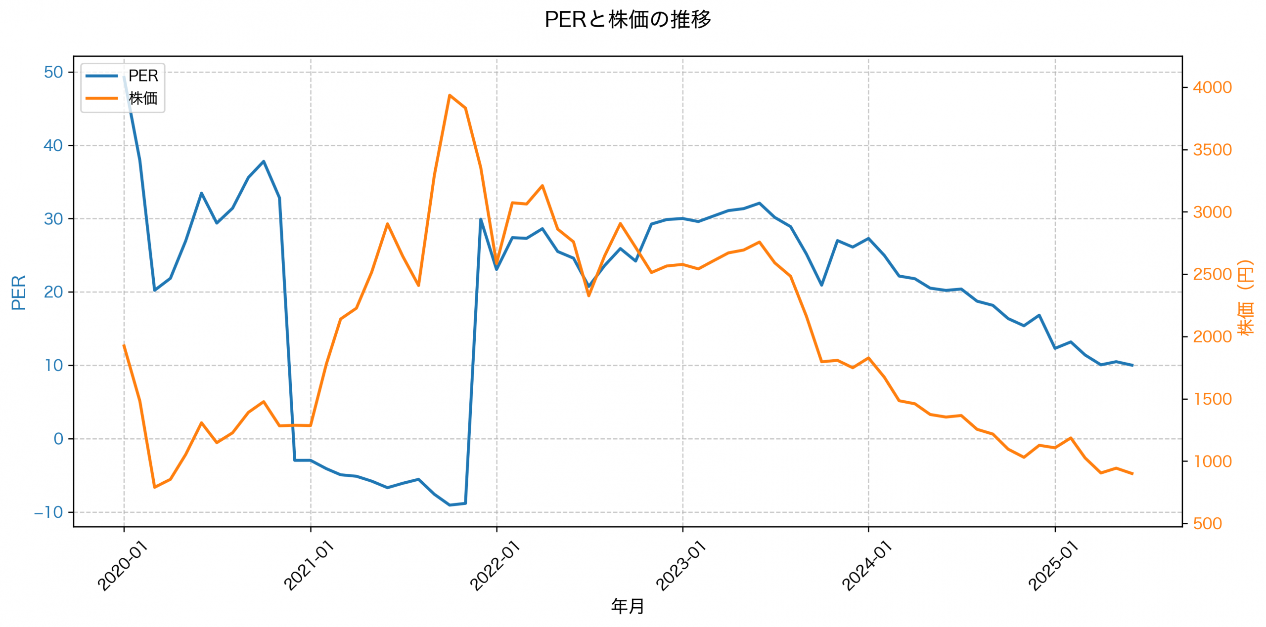 PER推移グラフ