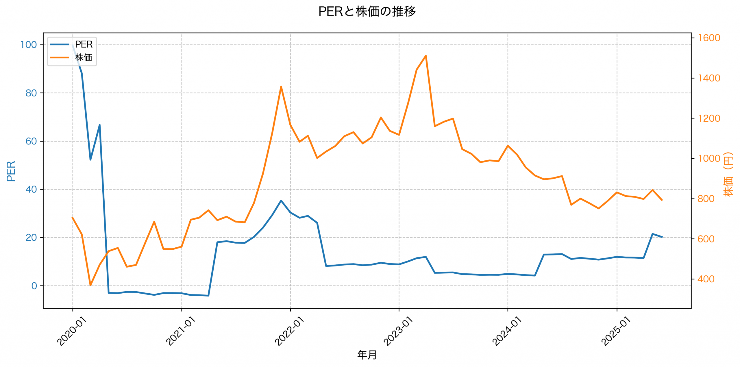 PER推移グラフ