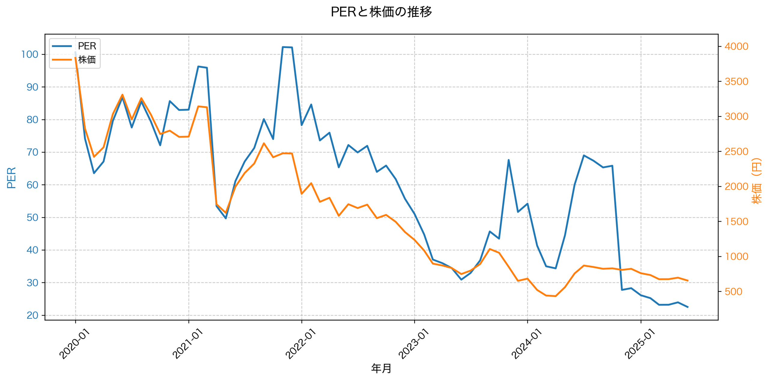 PER推移グラフ