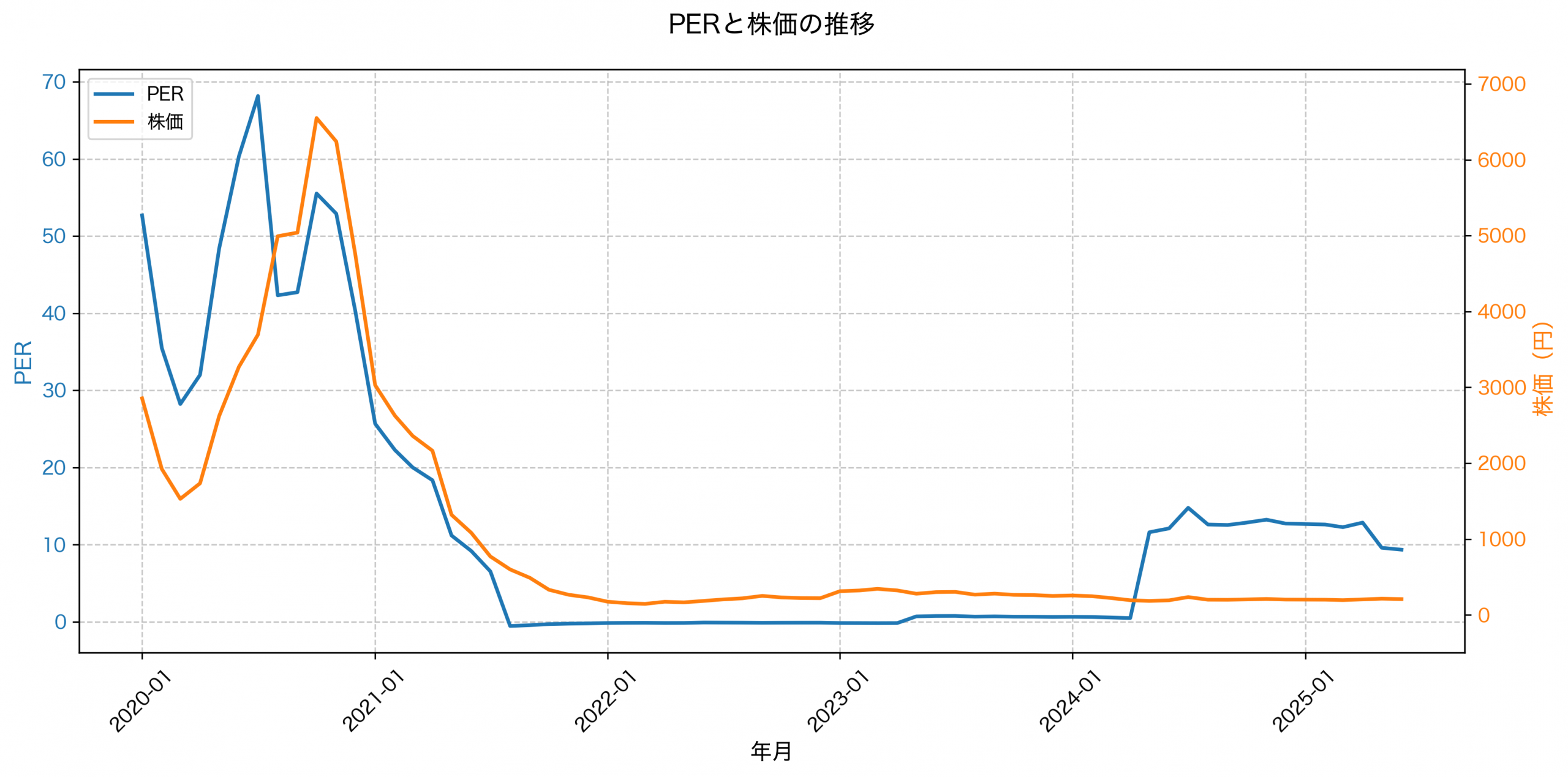 PER推移グラフ