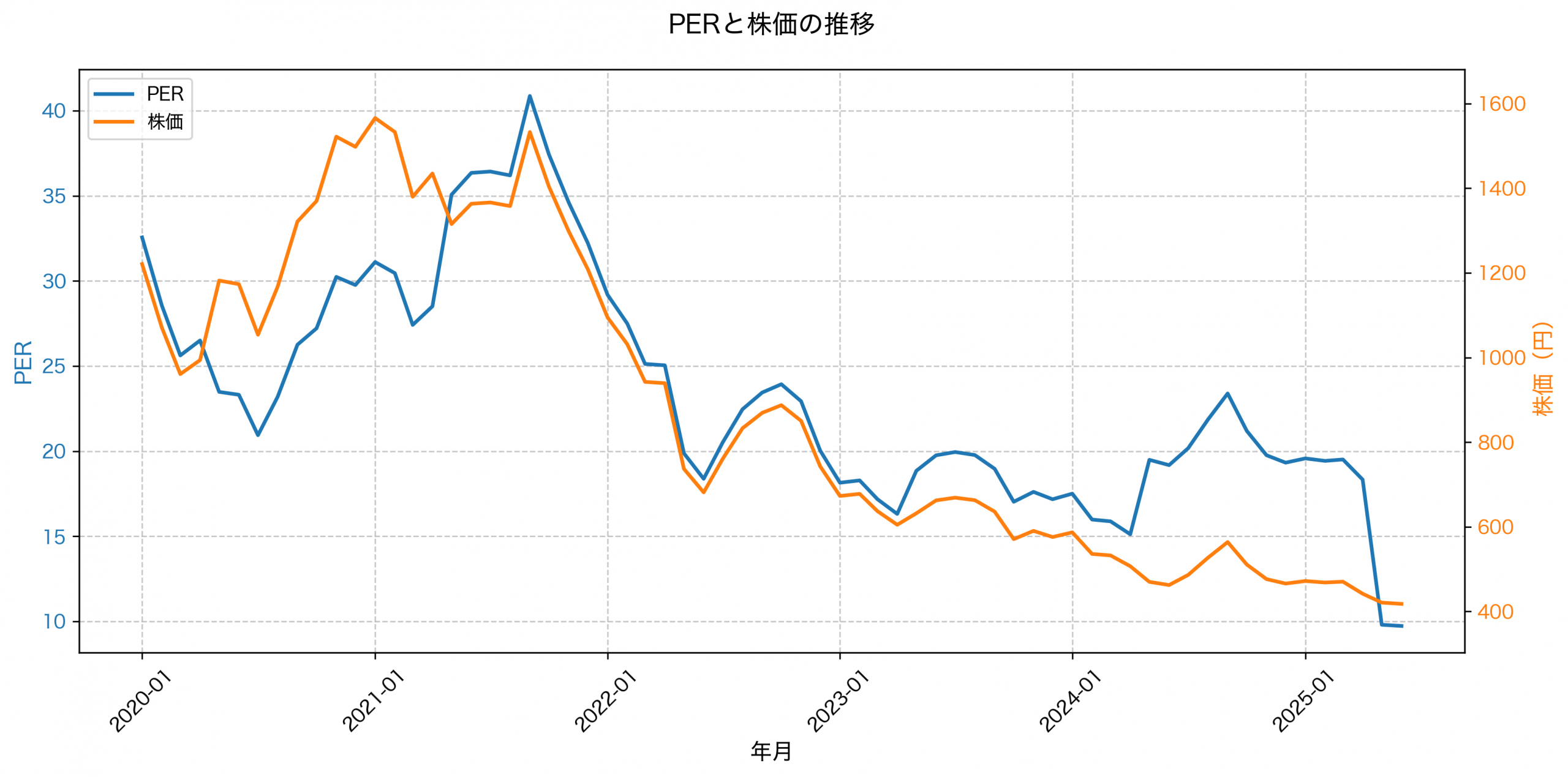 PER推移グラフ