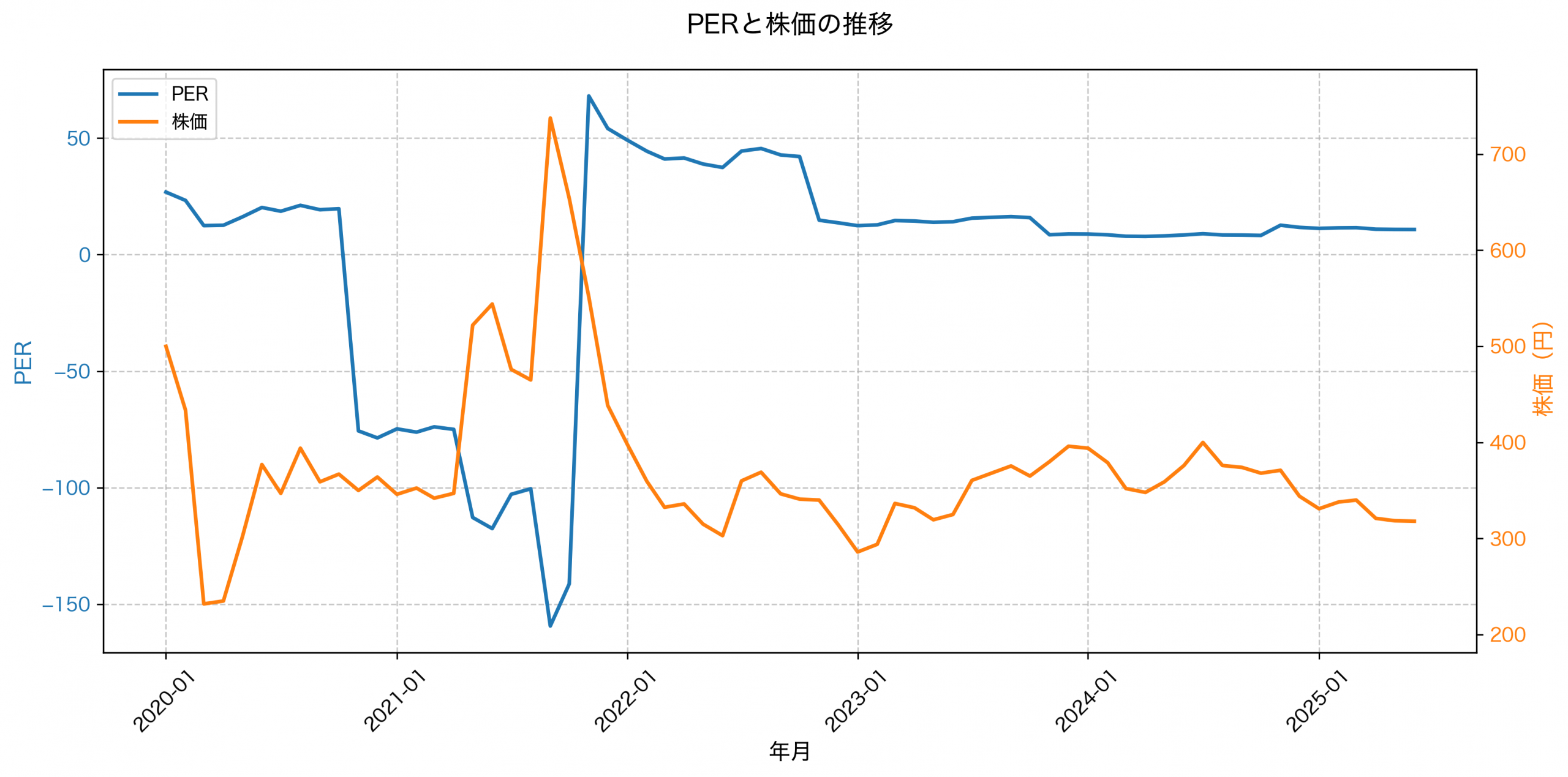PER推移グラフ
